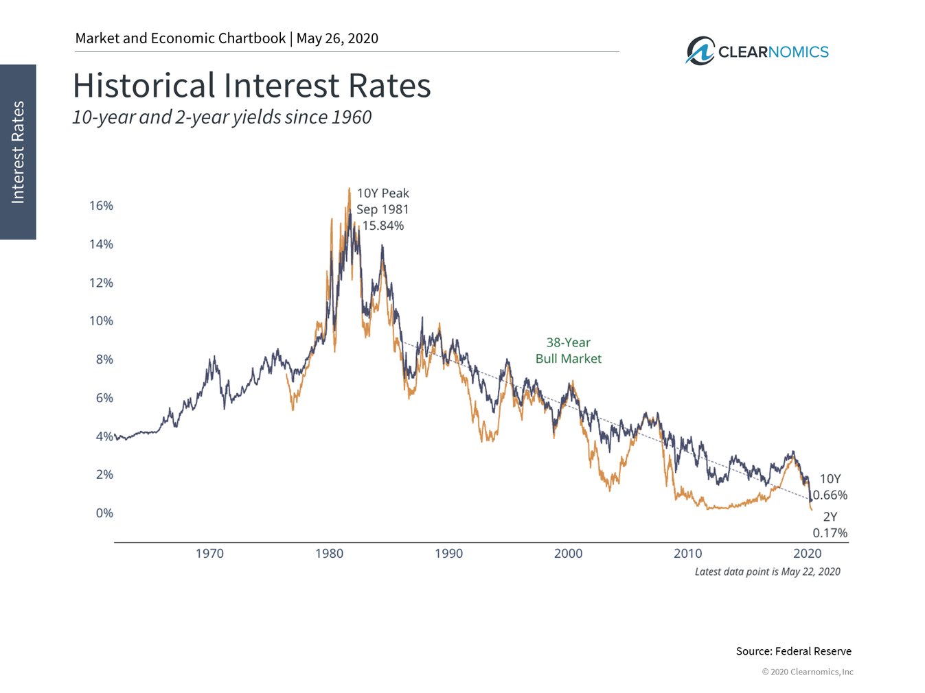 How Historically Low Interest Rates Affect Investors