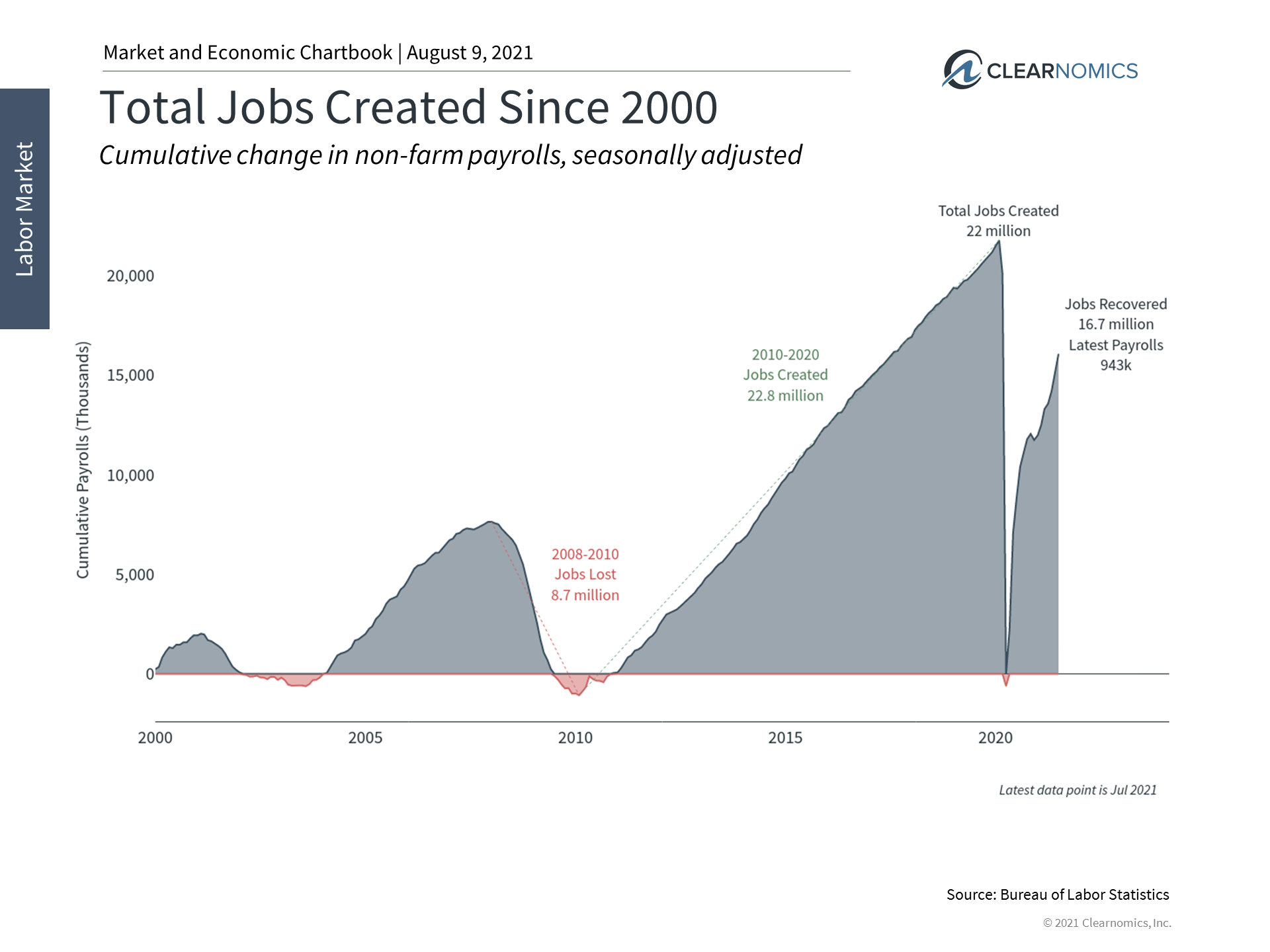 How the Jobs Recovery Impacts Investor Expectations