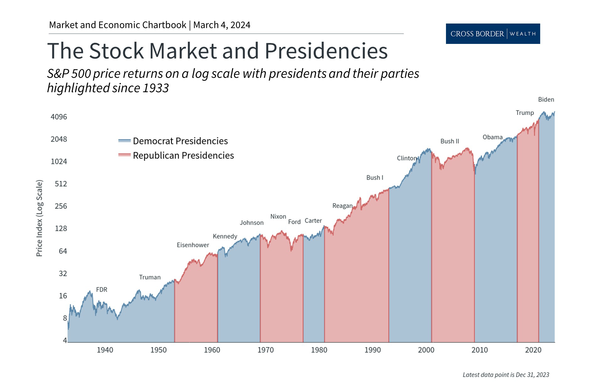 How Presidential Elections Affect the Stock Market