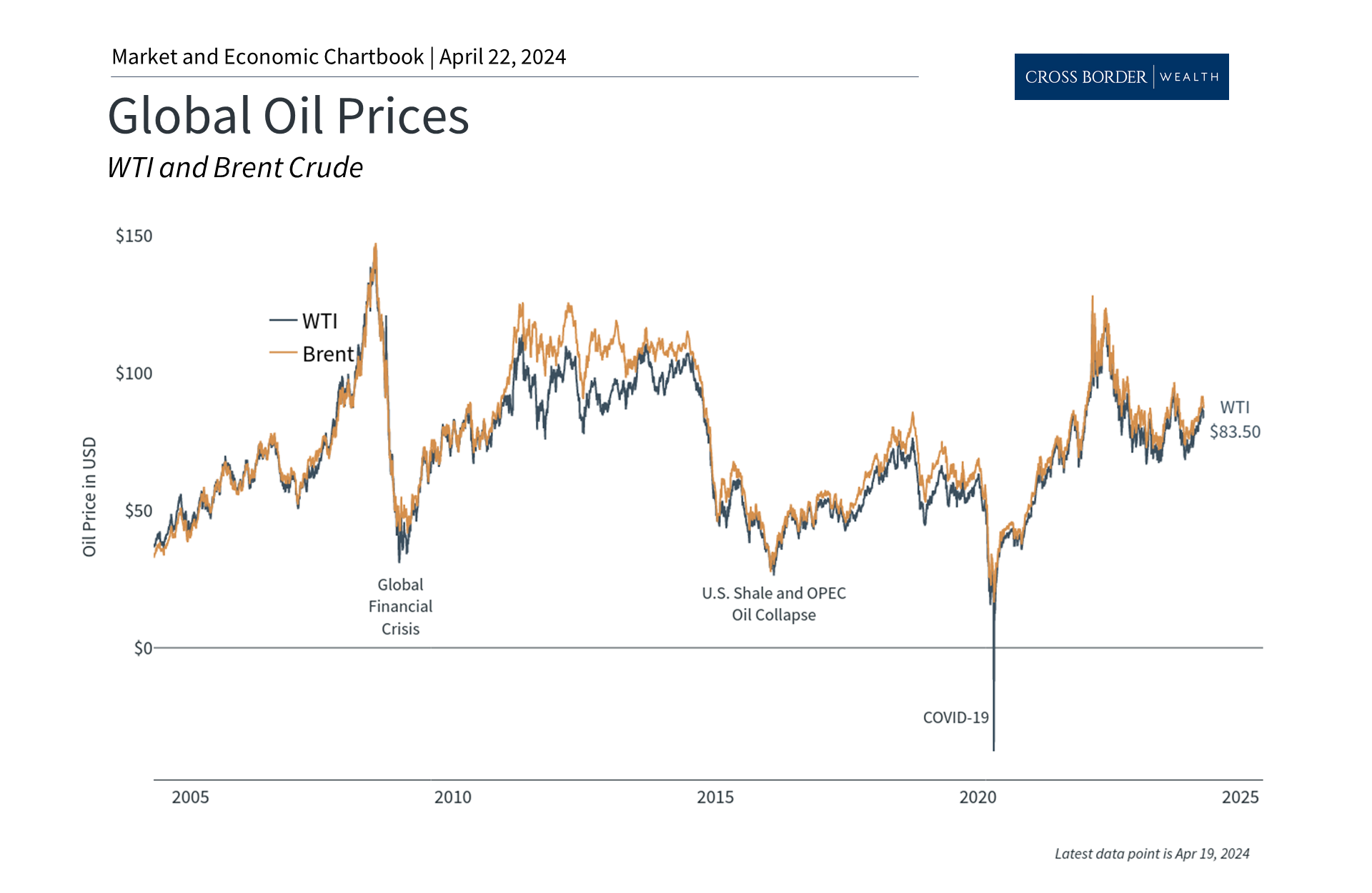 How Oil Prices Impact Inflation, the Fed and Markets
