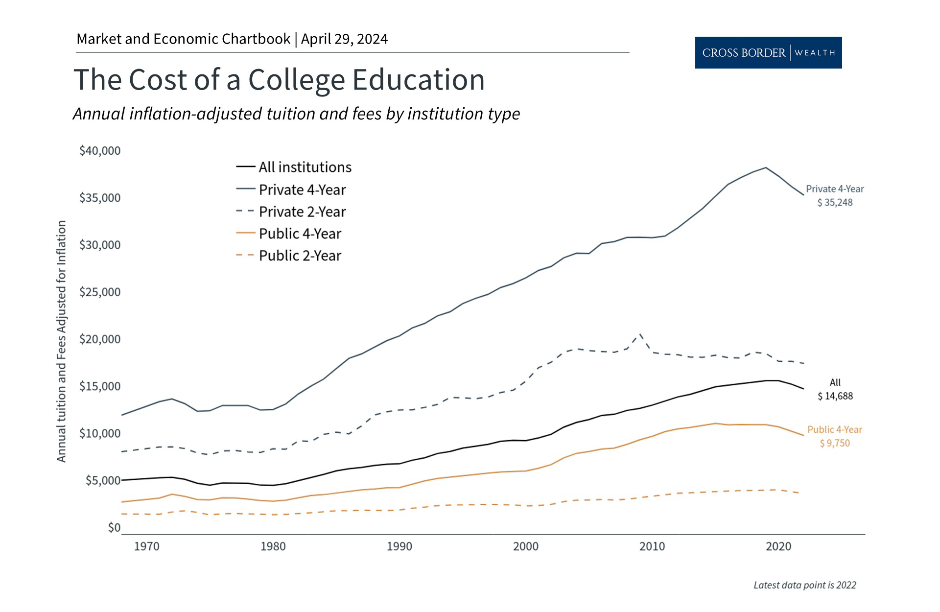 How the Costs and Benefits of College Affect Financial Plans