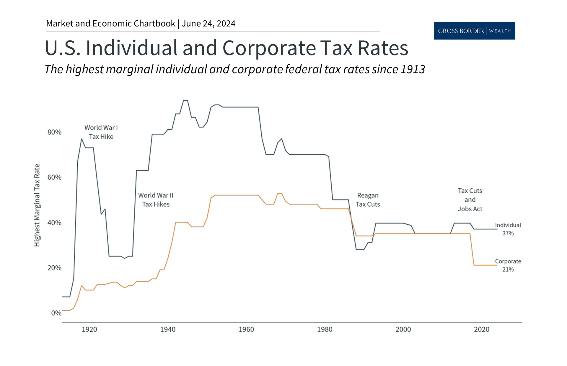 How Corporate Taxes Could Impact Markets This Election Season