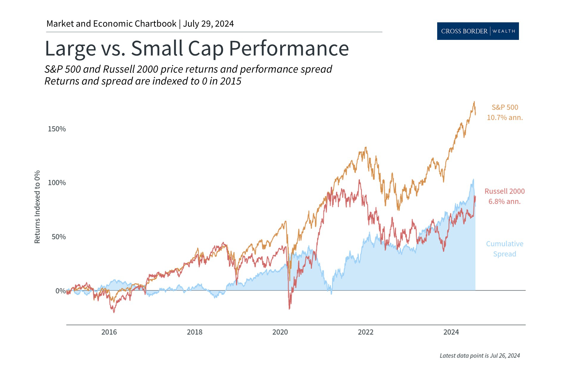 What the Summer Market Rotation Means for Investors