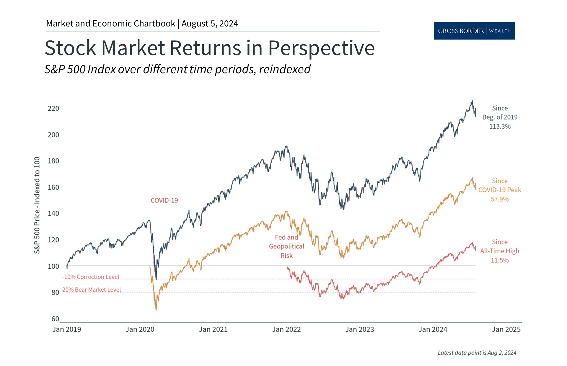 Special Update: Perspective on the Market Sell-Off and the Fed