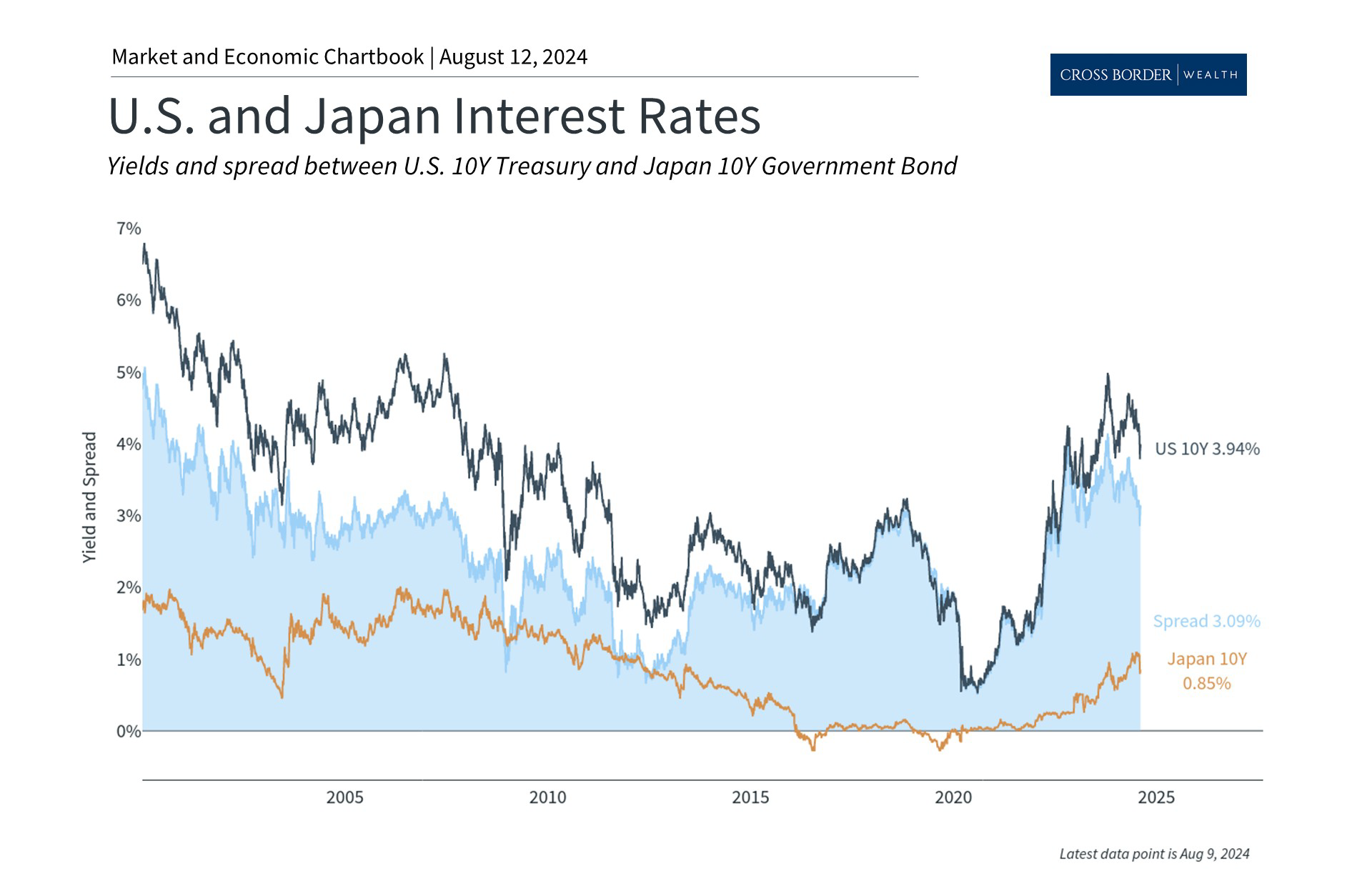 How Carry Trades and Market Fragility Impact Investors