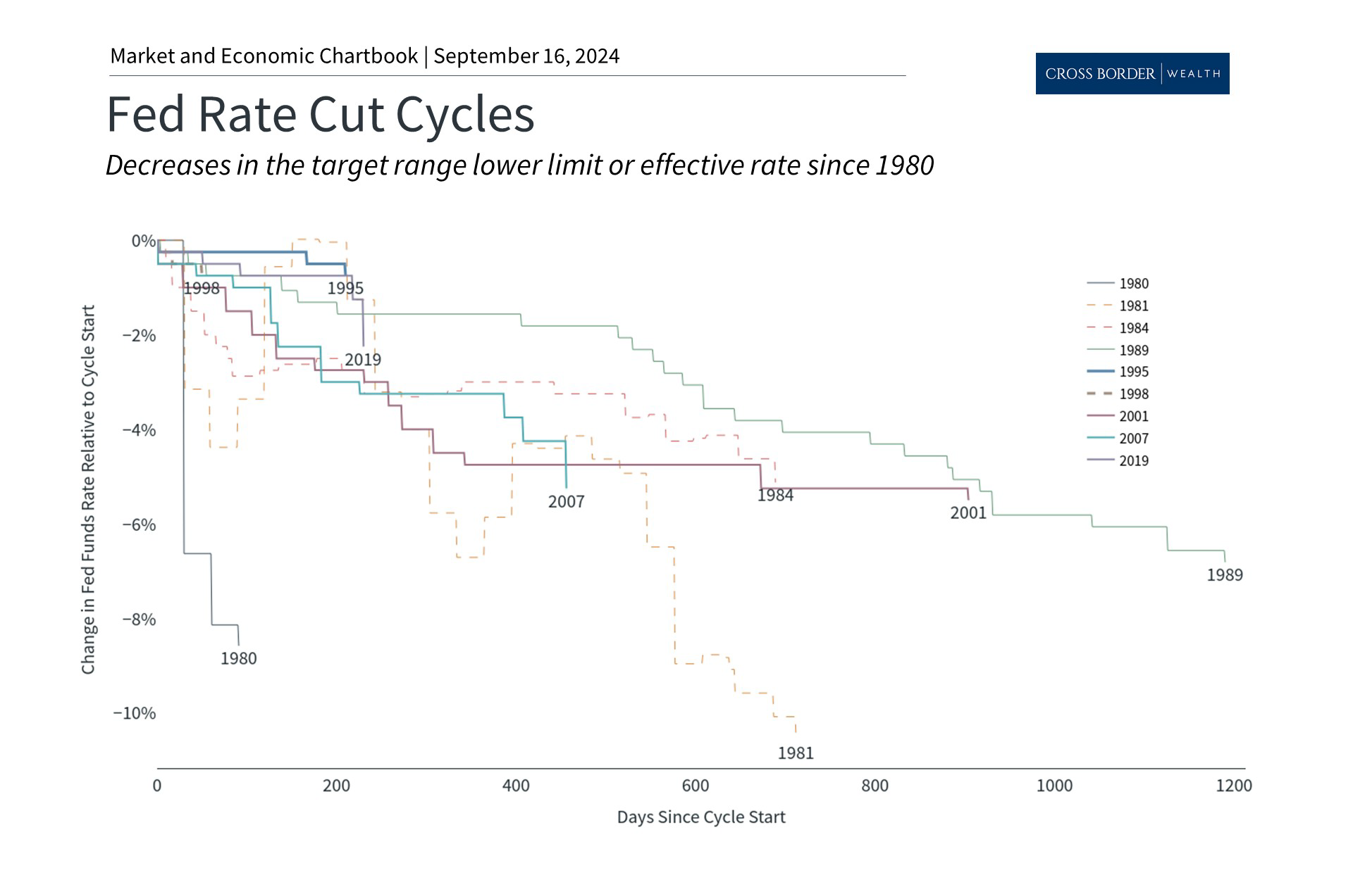 What Fed Rate Cuts Mean for Investors