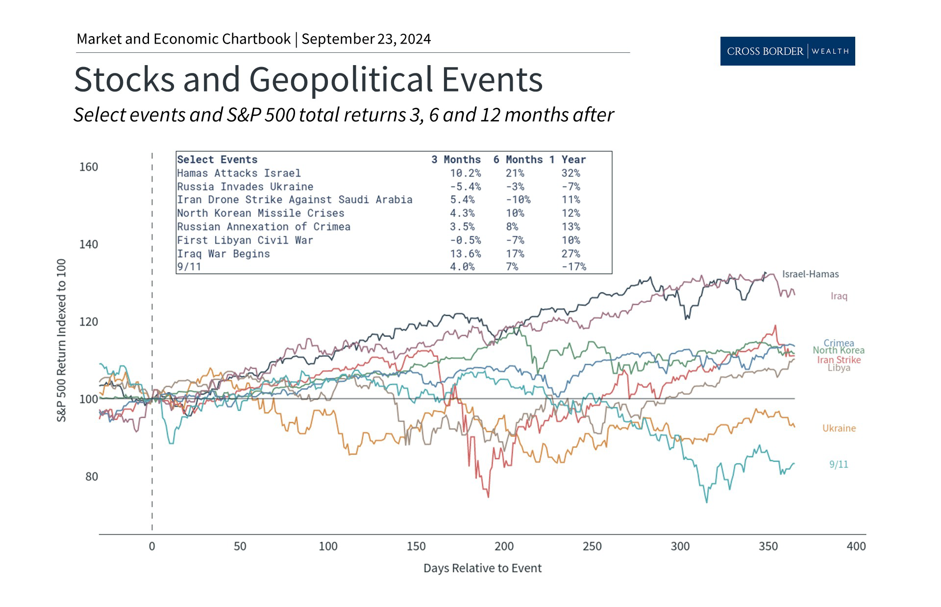 How Geopolitical Conflicts Impact Markets and the Economy