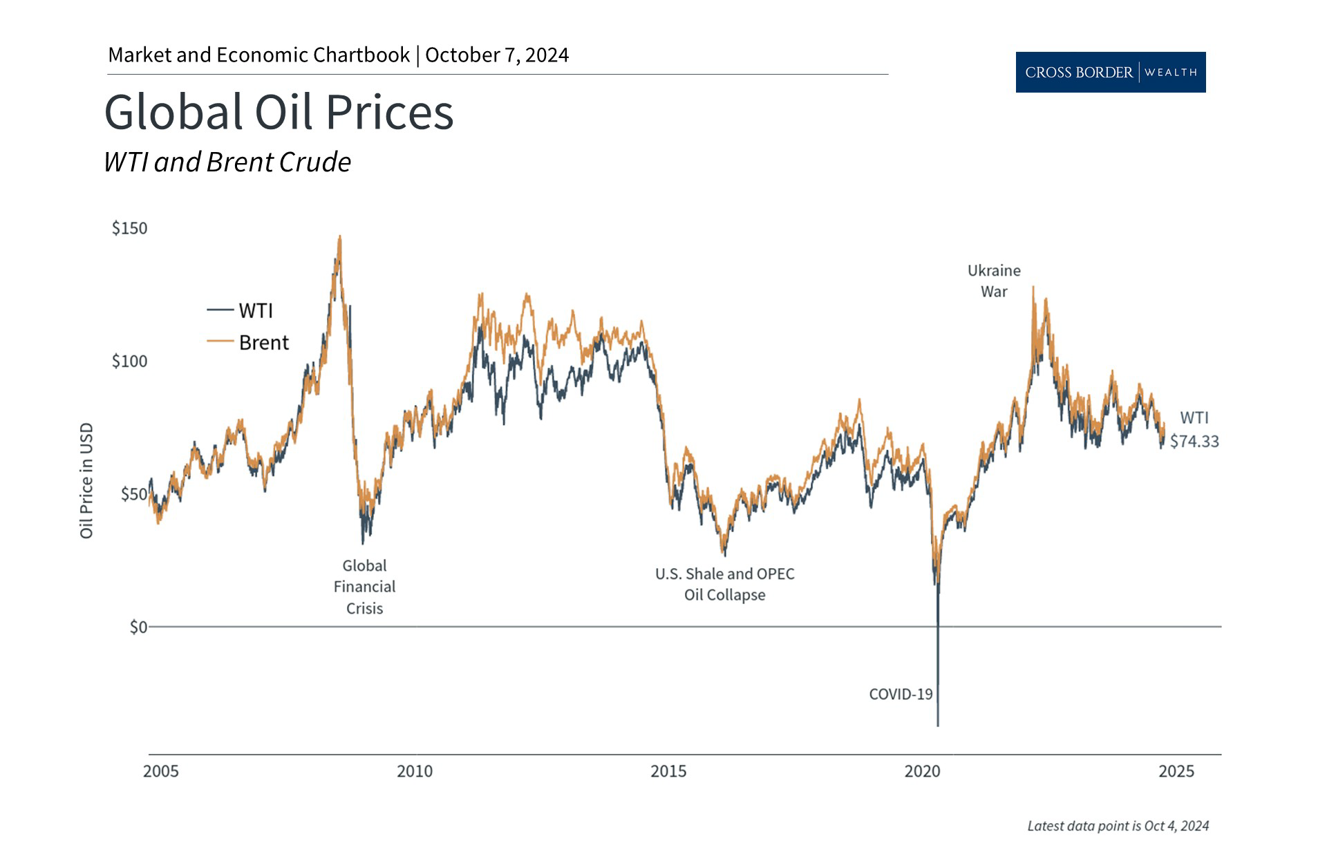 How Rising Oil Prices Affect Investors