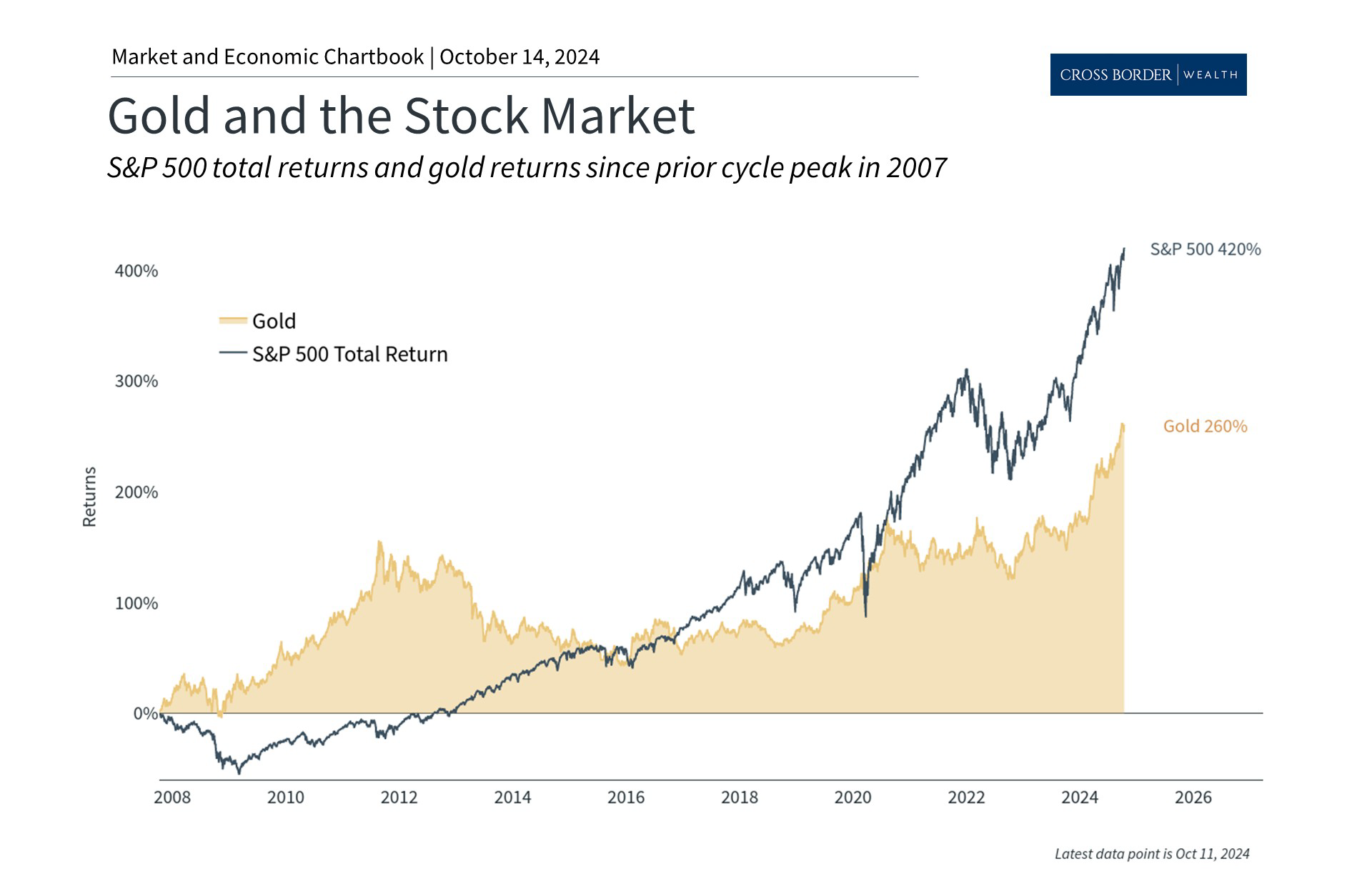 What the Gold Rally Means for Investors