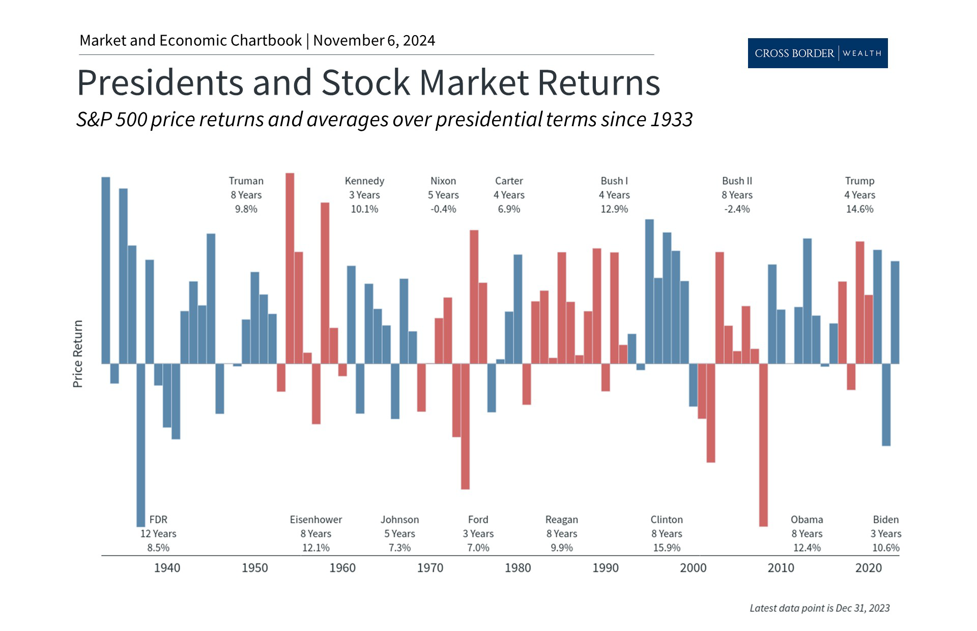 Special Update: President Trump’s Election Victory and Investing