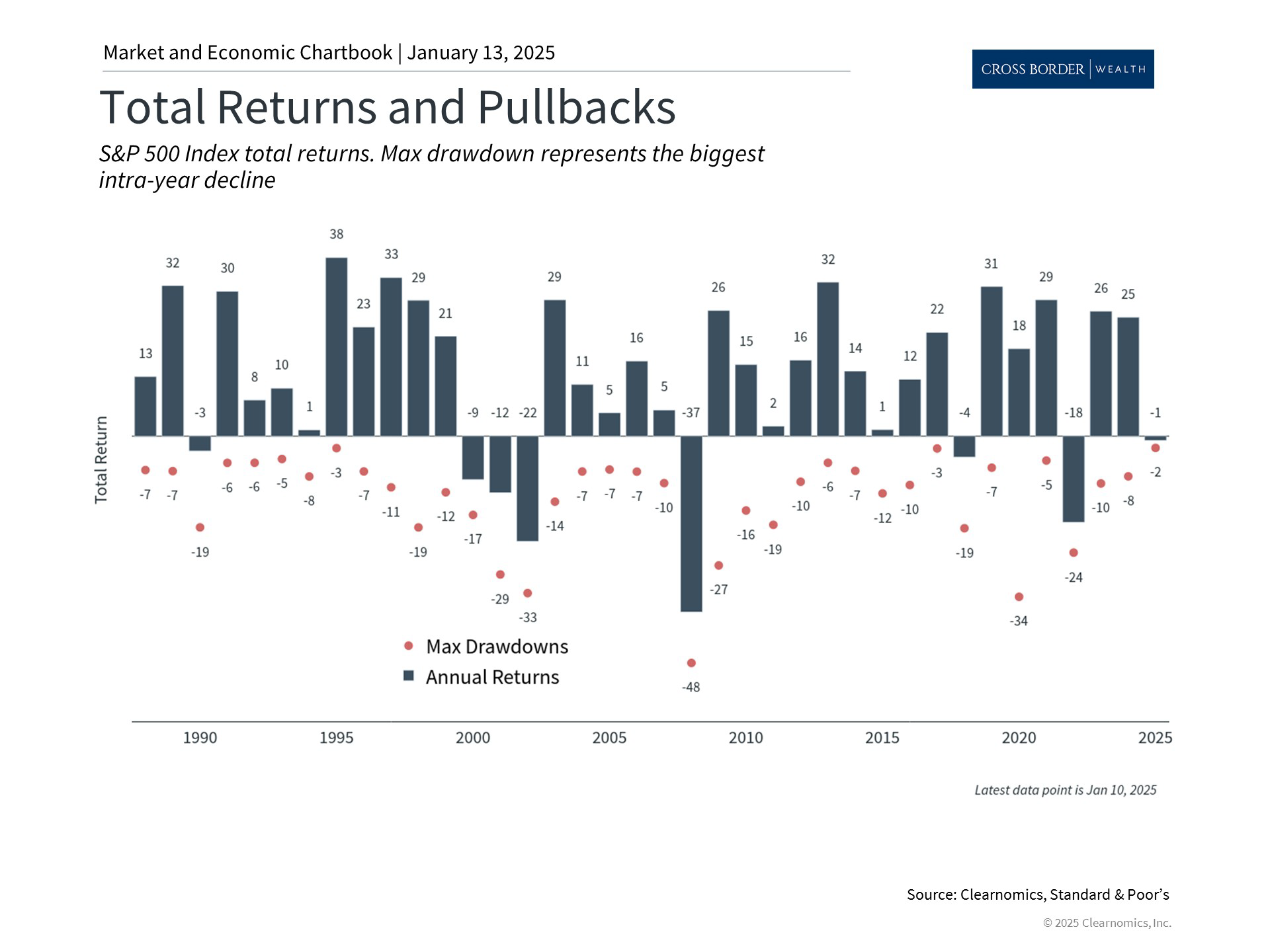 Market Perspectives After a Nervous Start to 2025