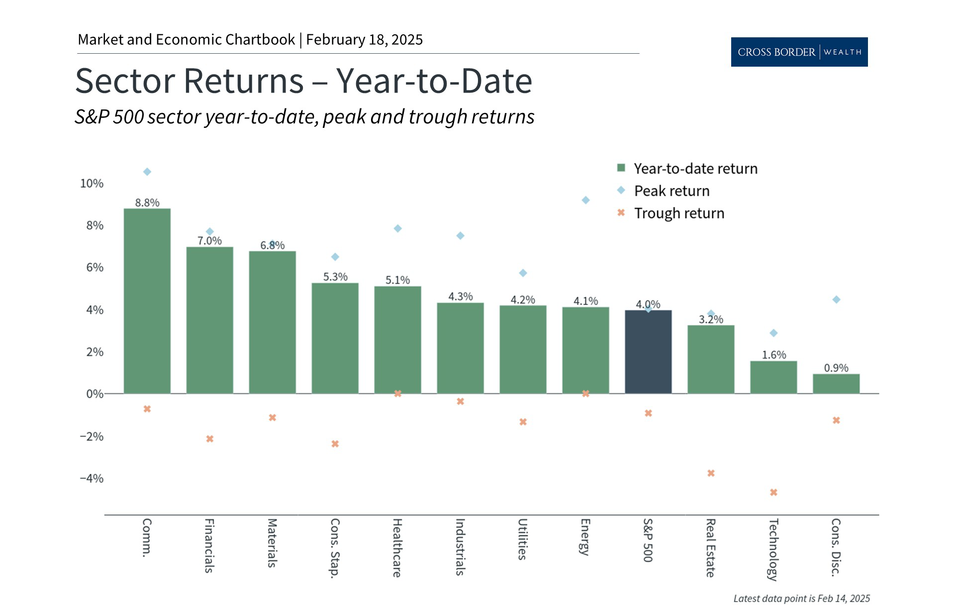 Tech Sector Underperformance and Concentration Risk