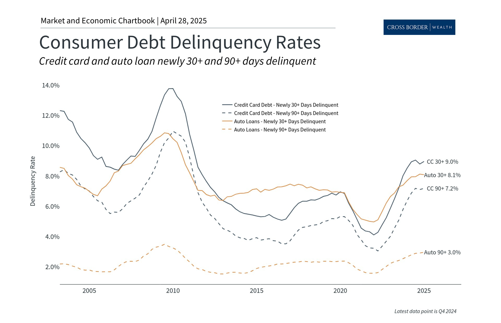 Understanding Consumer Debt in a Two-Speed Economy