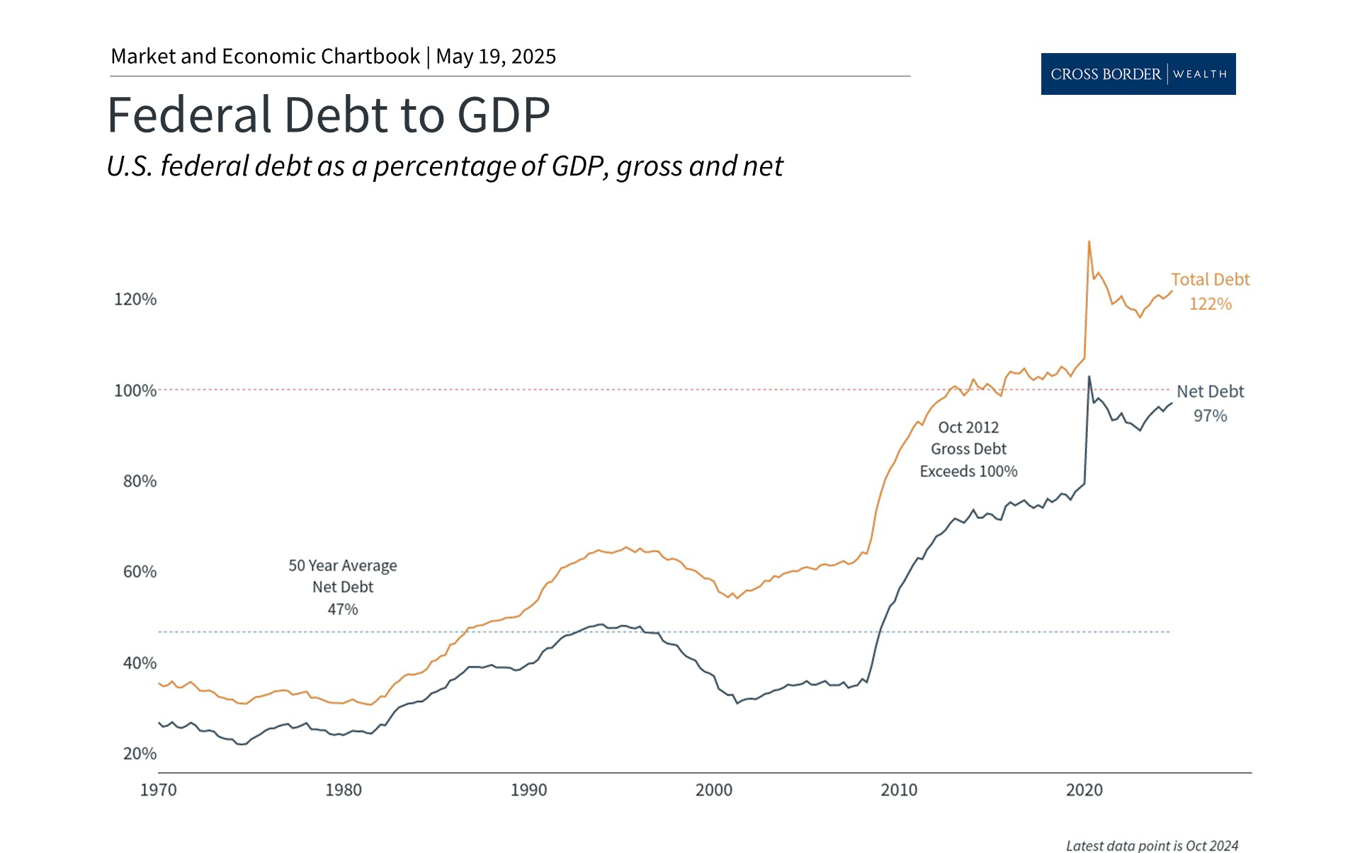 What Debt, Deficits, and the Moody’s Downgrade Mean for Investors
