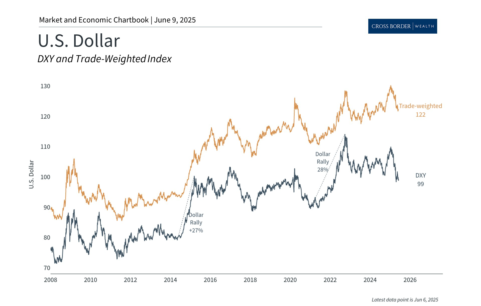 How a Weakening Dollar Affects Long-Term Investors