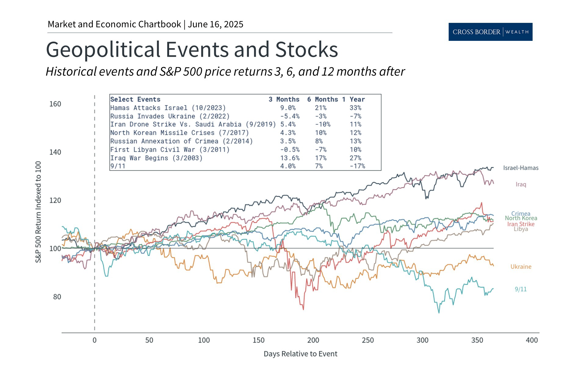 The Middle East Conflict: How Wars Impact Investors