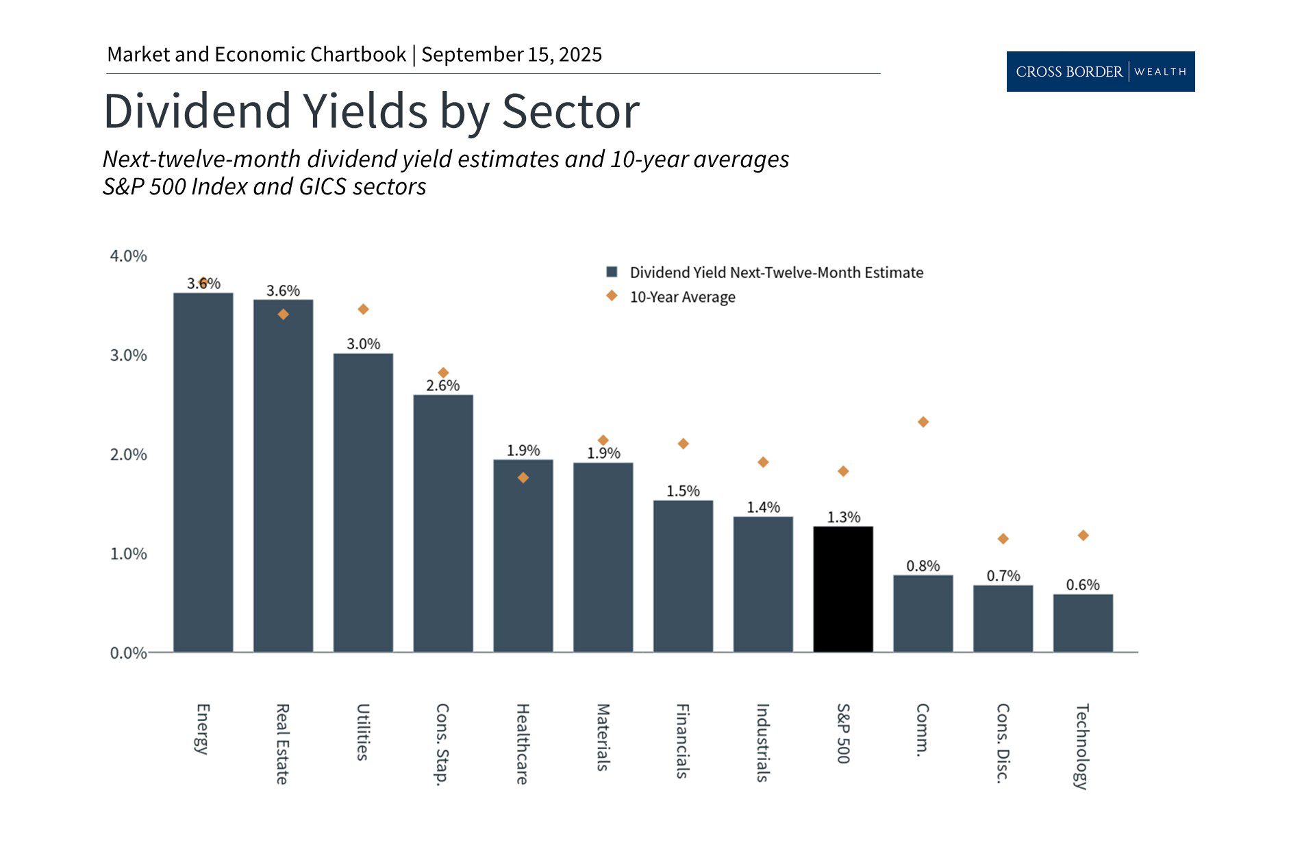 The Role of Dividends as the Fed Cuts Rates