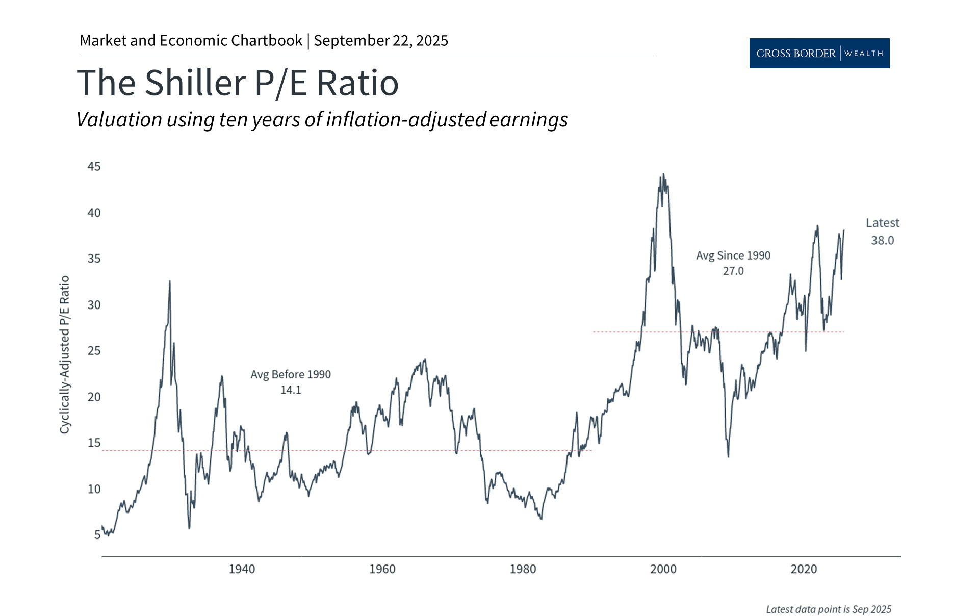 How to Navigate Fears of a Market Bubble