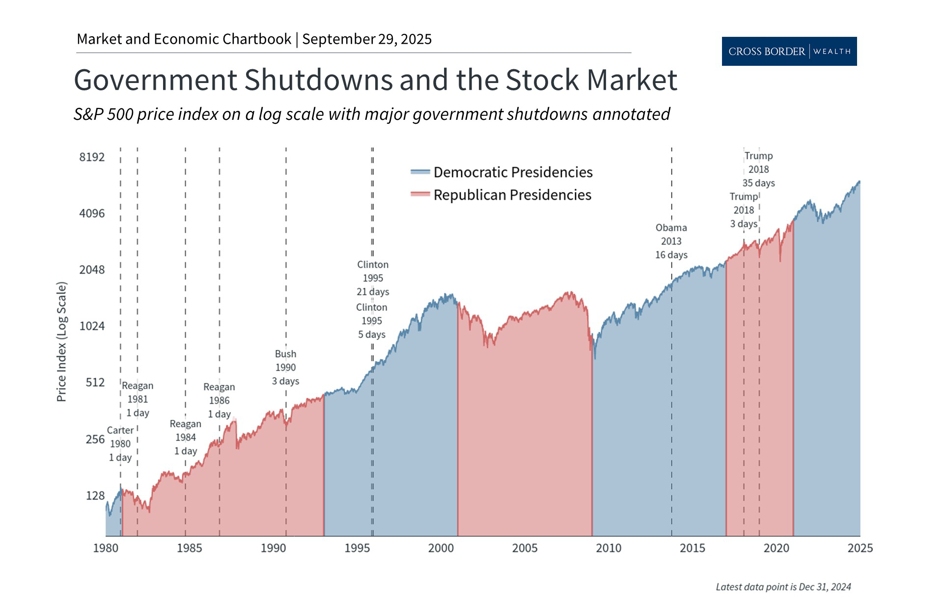 How Government Shutdowns Affect Markets and the Economy