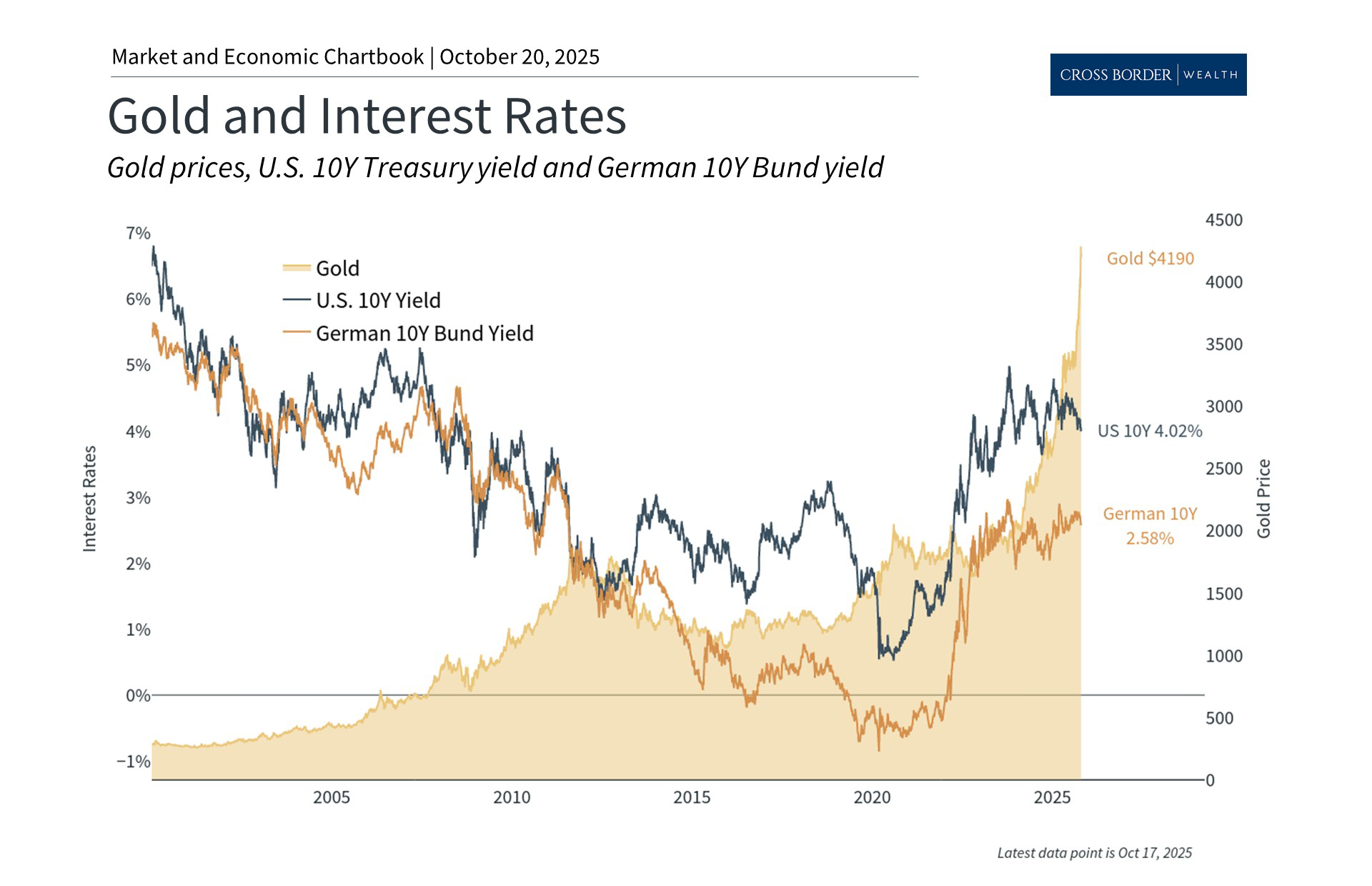 Perspectives on the Gold Rally and Dollar Debasement