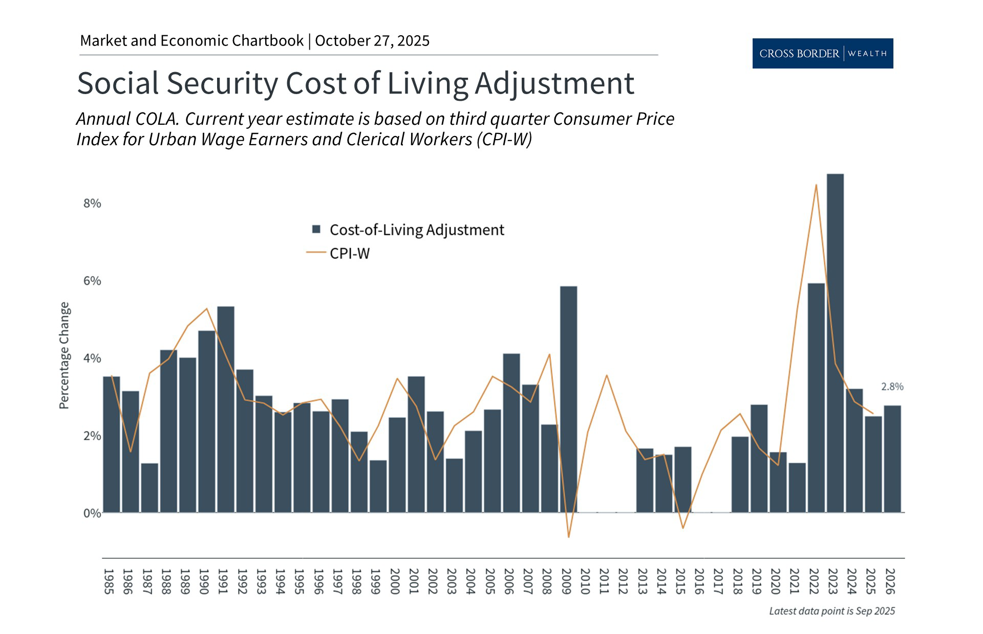 Retirement Planning: Social Security COLA and Portfolio Considerations