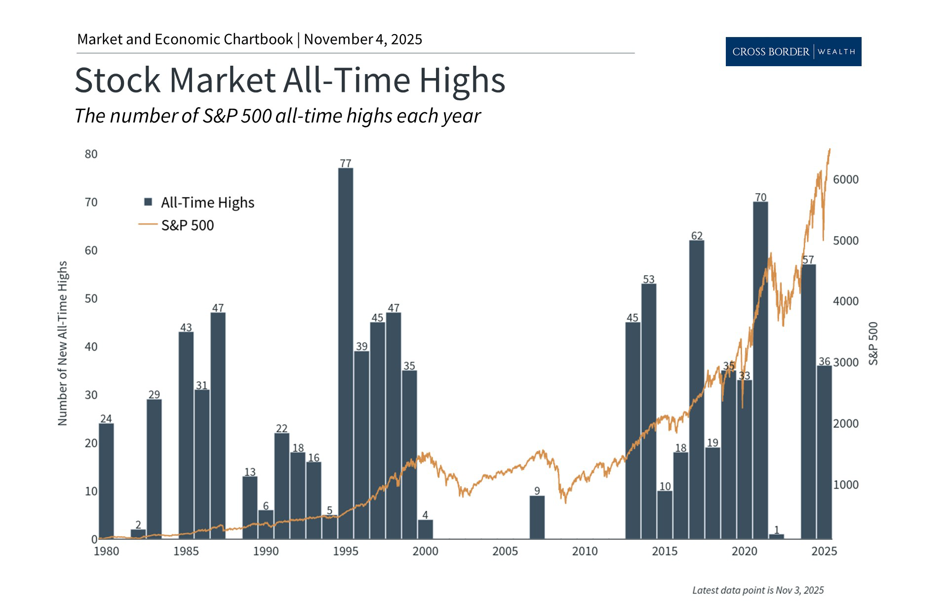 Monthly Market Update for October