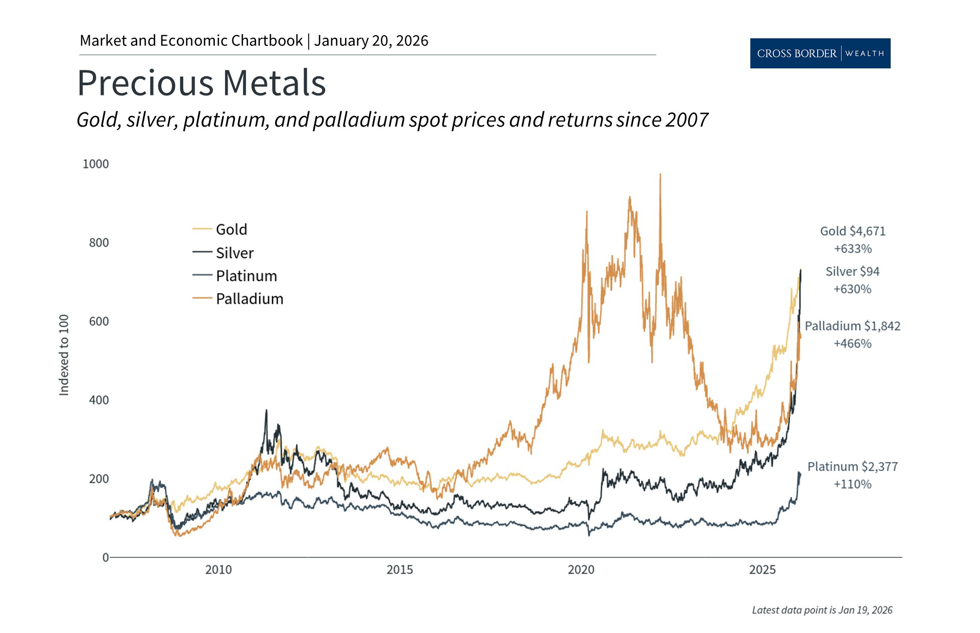 Gold and Silver: Current Portfolio Perspectives