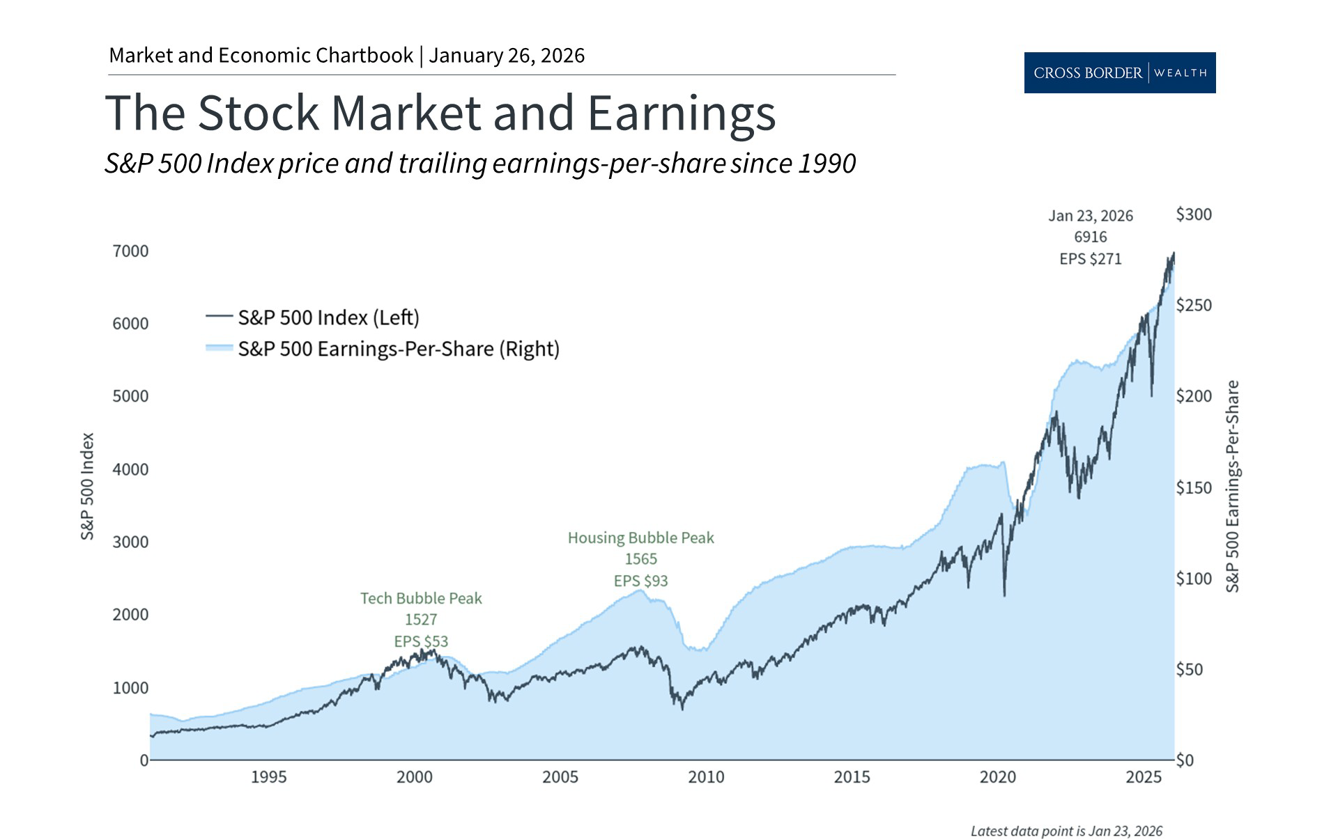 The Importance of Earnings for Long-Term Portfolios