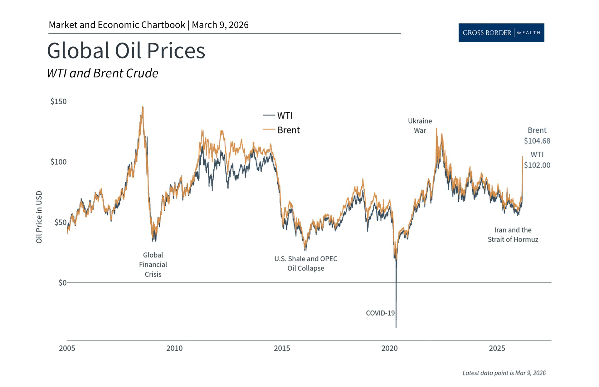 Special Update: How $100 Oil and the Middle East Conflict Affect Investors