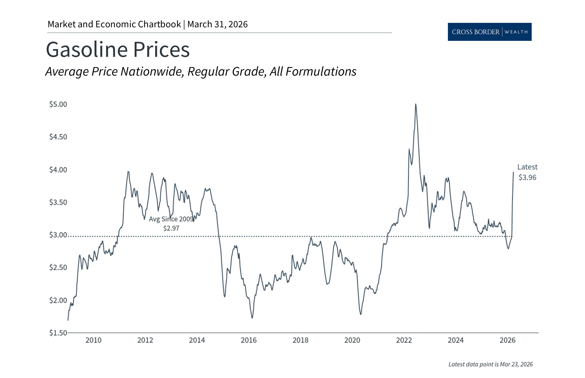 How Rising Gasoline Prices Affect Consumers and Investors