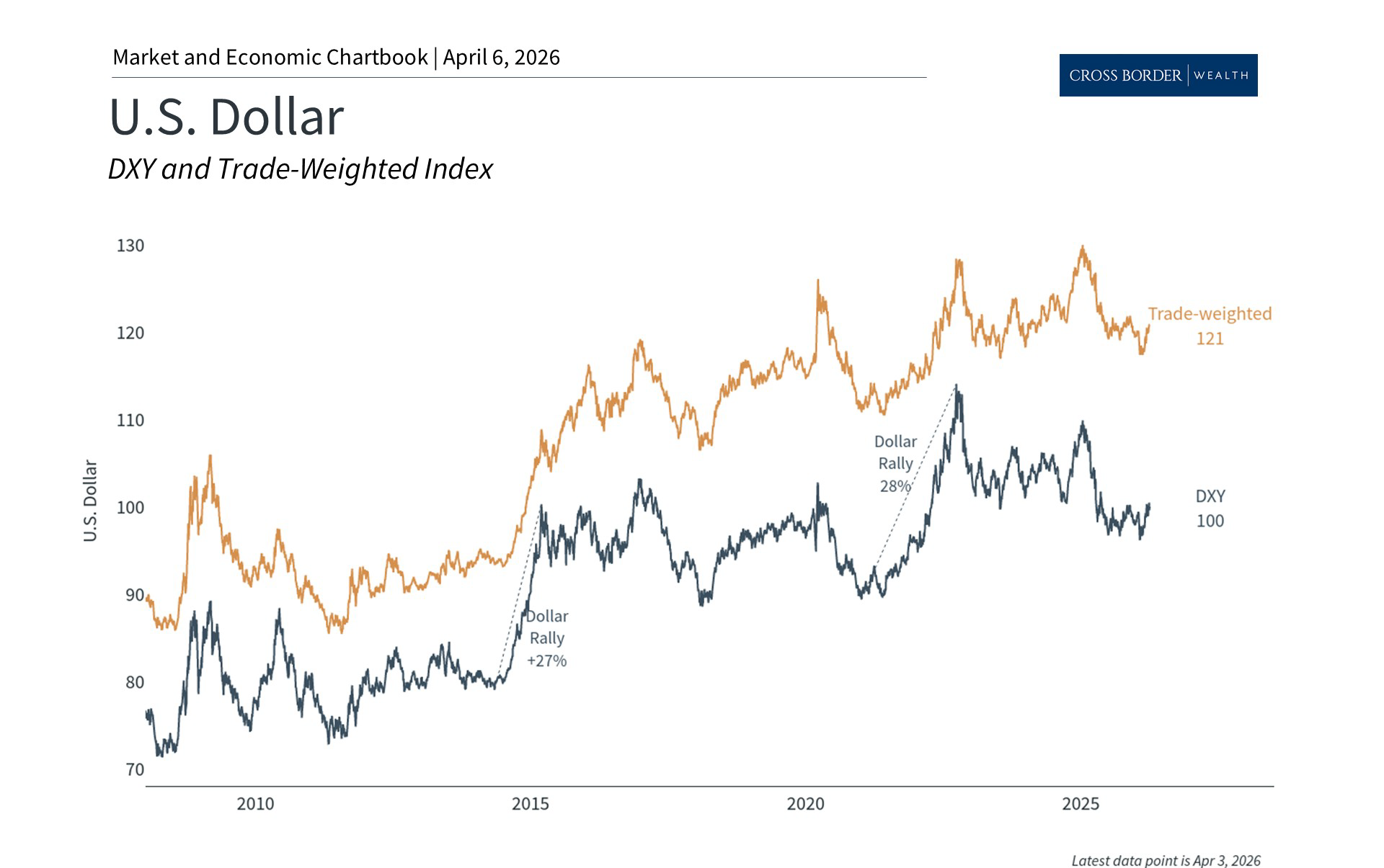 Global Portfolio Perspectives on the Dollar, Gold, and International Stocks