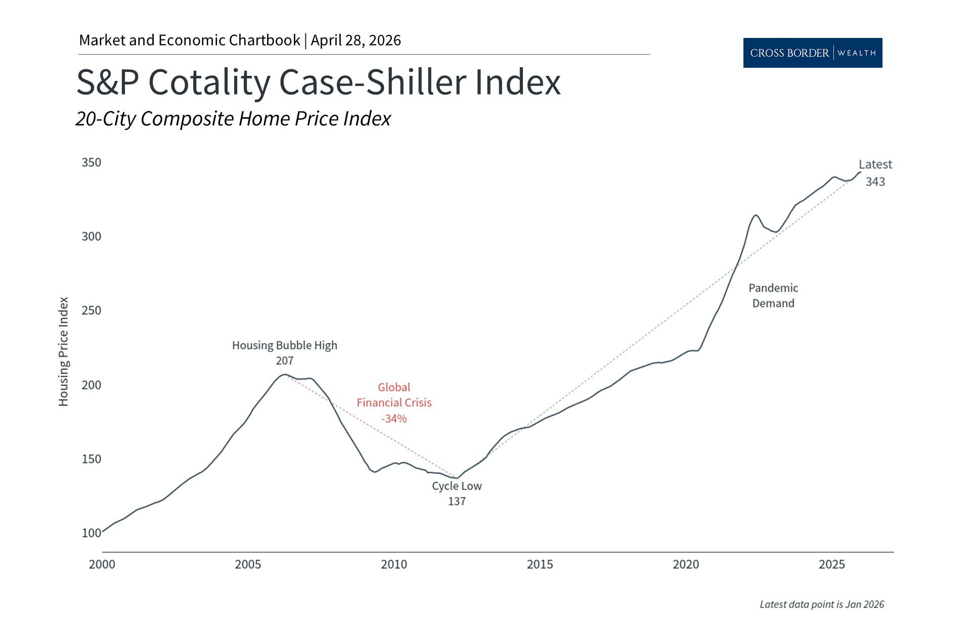 Housing Market Update: Impact on the Economy and Financial Plans