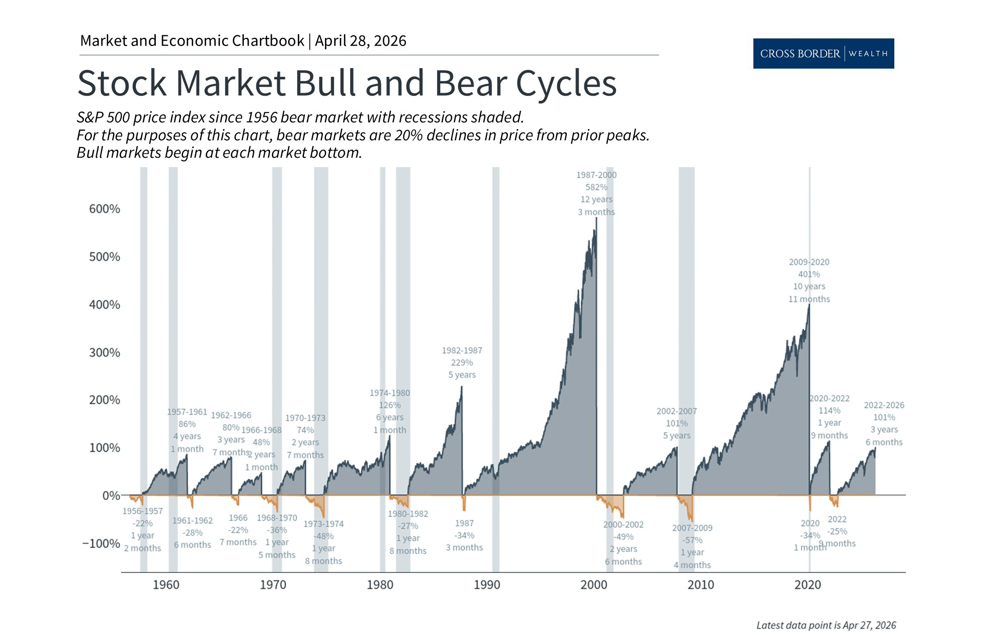 The Bull Market Cycle: Investment Lessons and the Wall of Worry