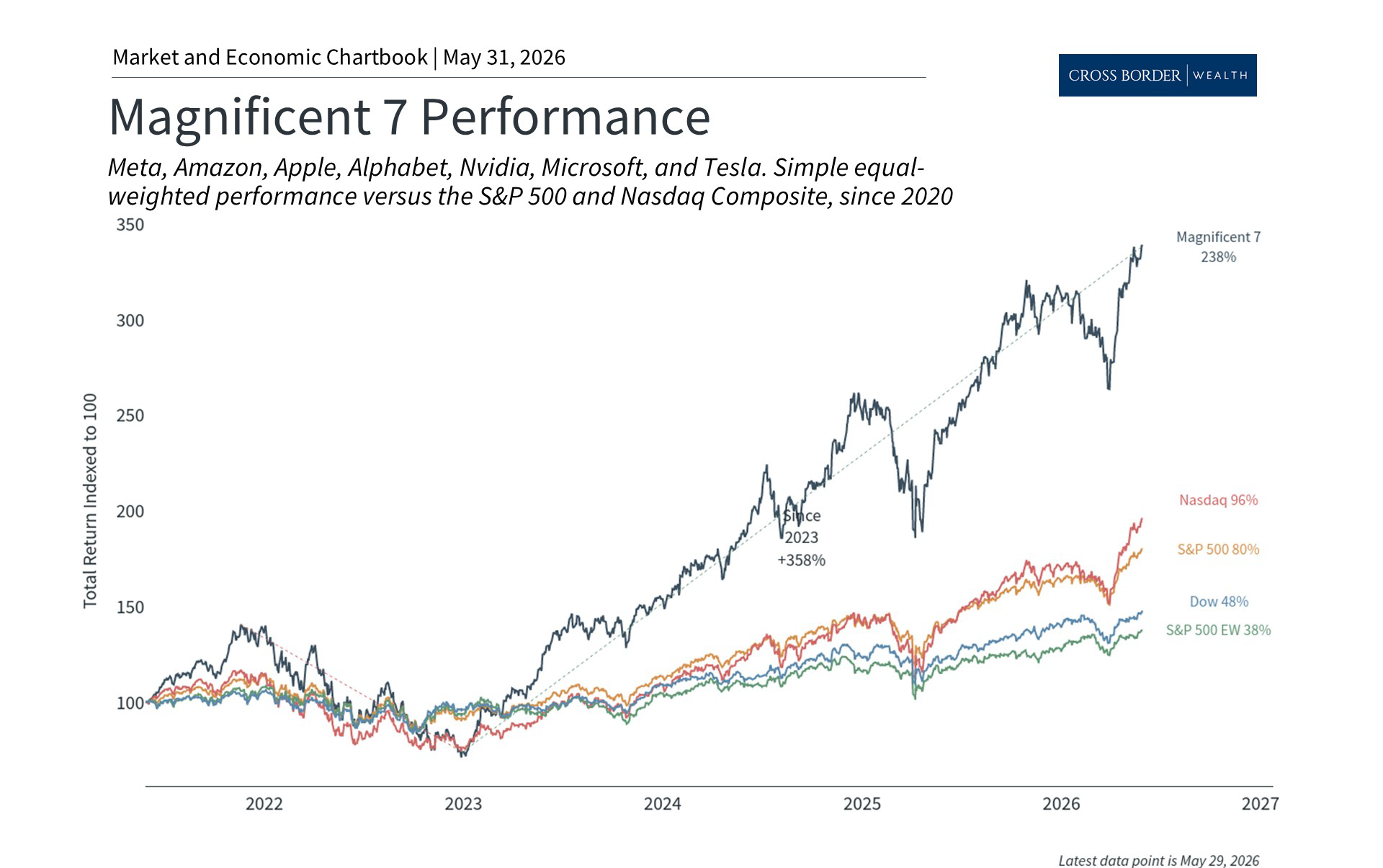 Portfolio Perspectives: Tech Stocks, IPOs, and Higher Interest Rates