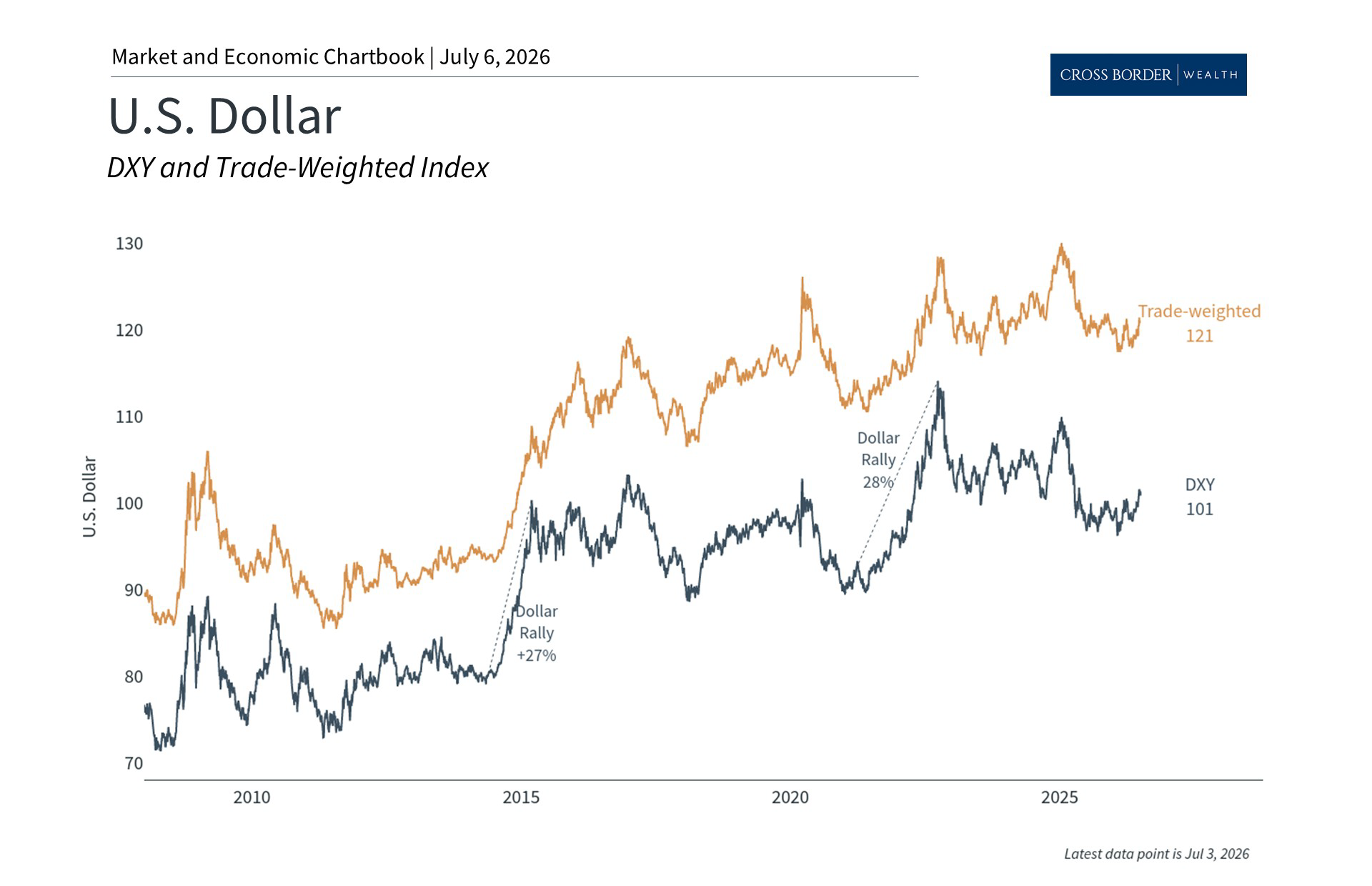 The Dollar, Gold, and Bitcoin: Explaining Recent Volatility