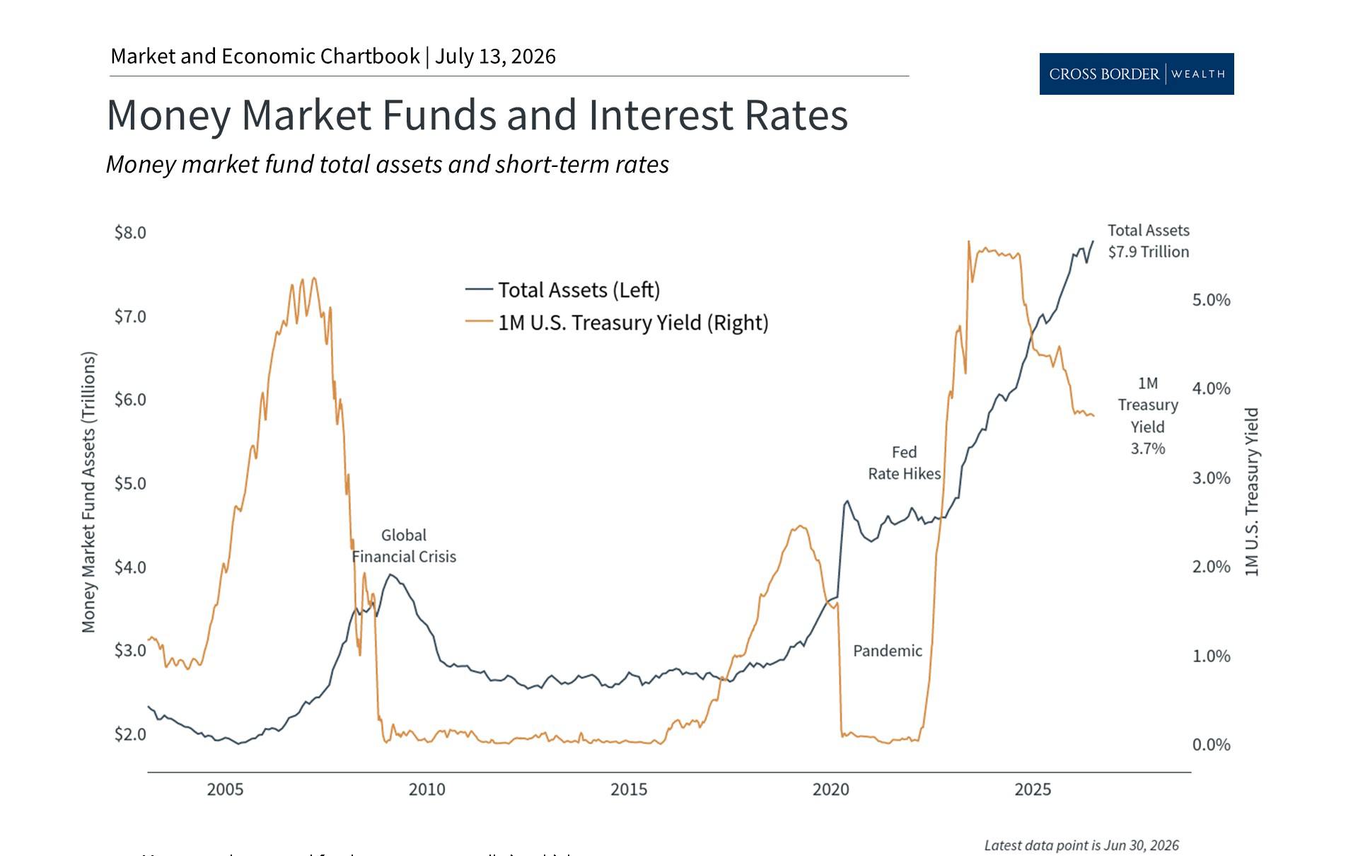 The Role of Cash in a Portfolio