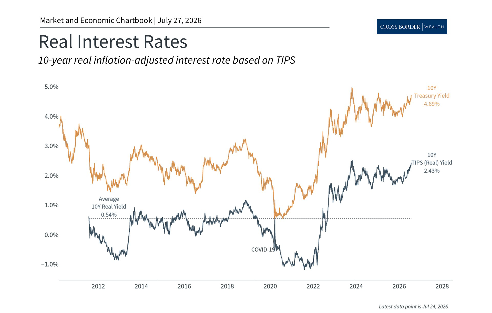 What Rising Real Yields Mean for Investors