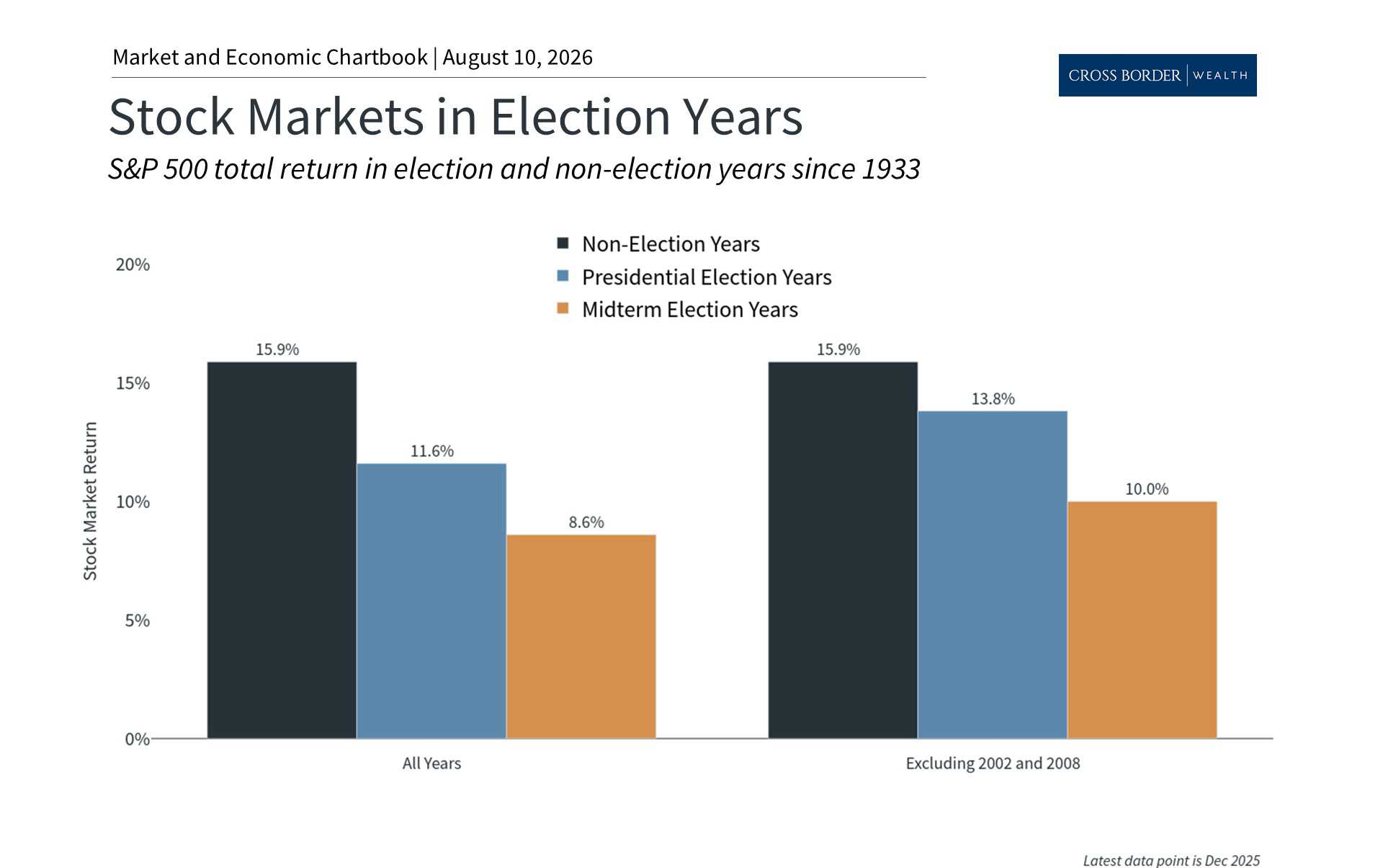 The Midterm Election and Long-Term Investing