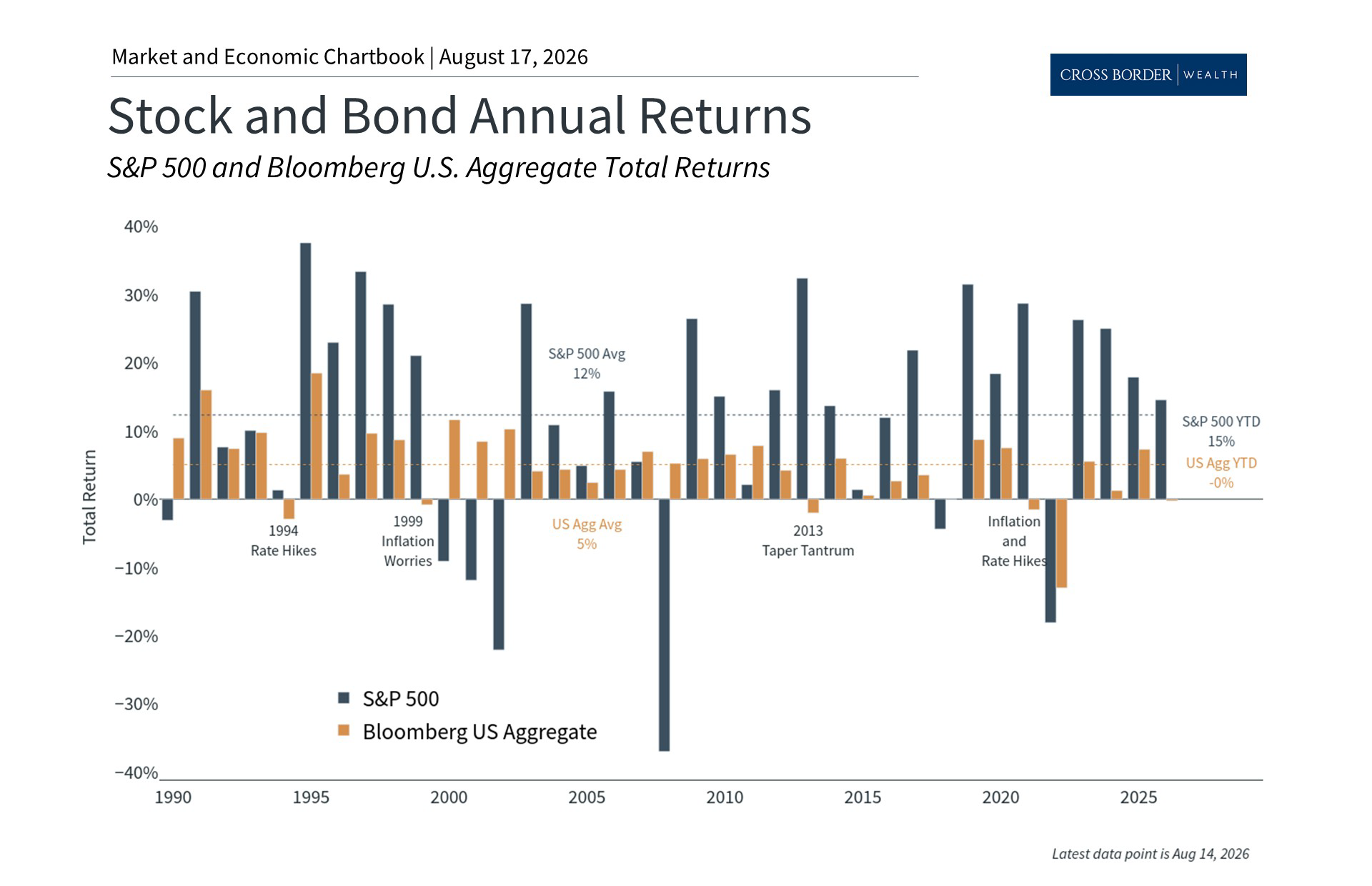 What’s Driving Stocks, Bonds, and All-Time Highs