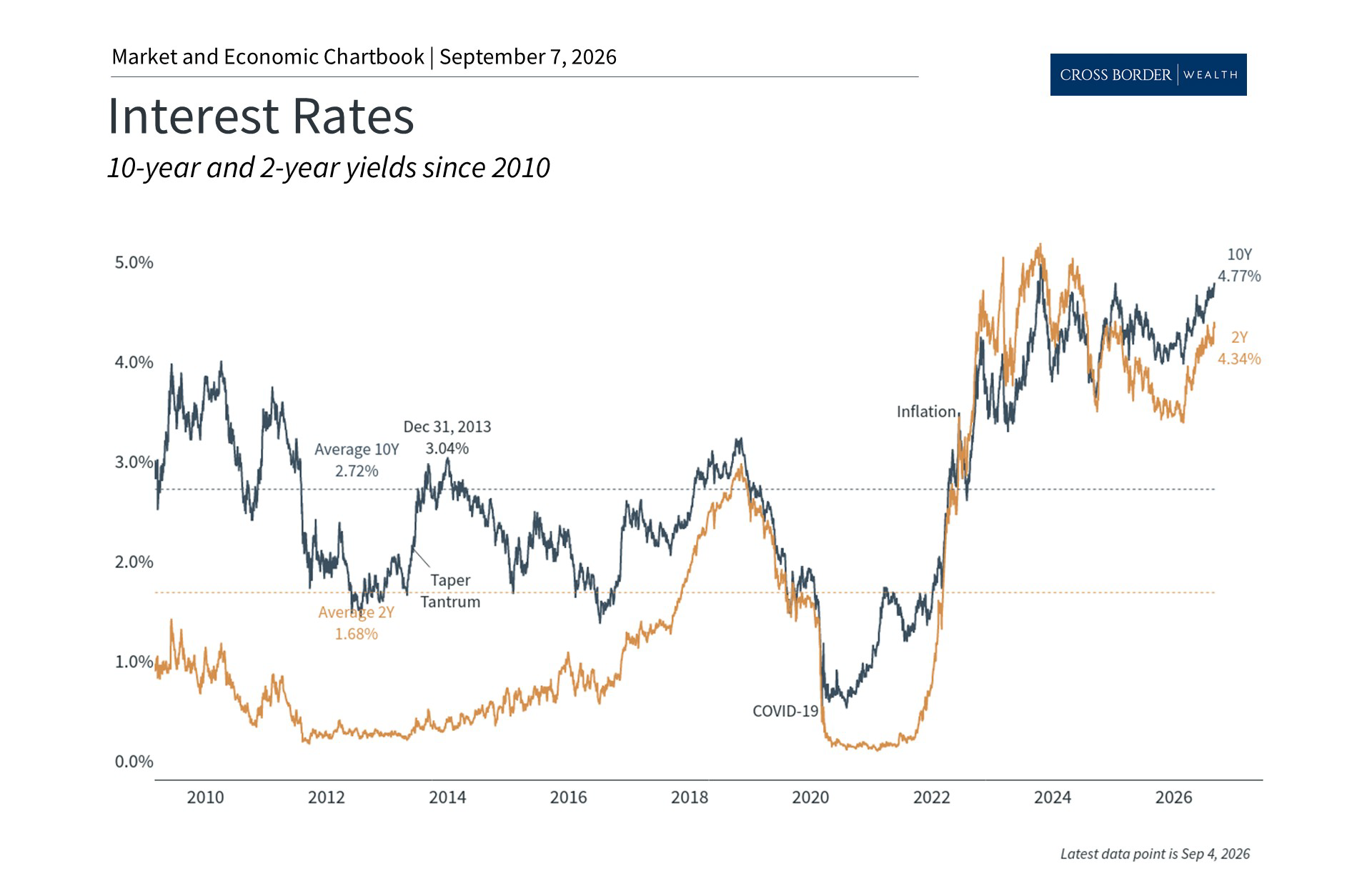 Monthly Market Update for August 2026: Rising Yields, Strong Earnings, and Trade Uncertainty