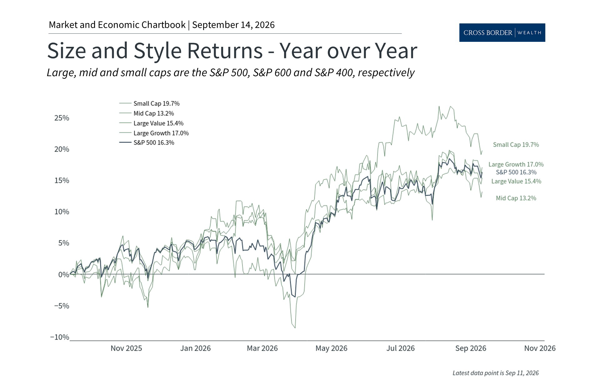 A Closer Look at the Stock Market: Style, Size, and Regions