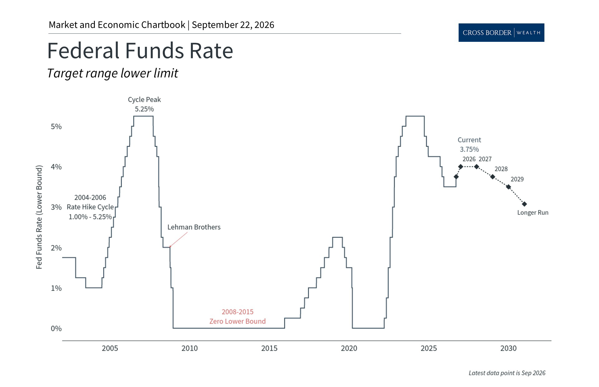 Beyond the Headlines: Fed Rate Hikes and Long-Term Portfolios