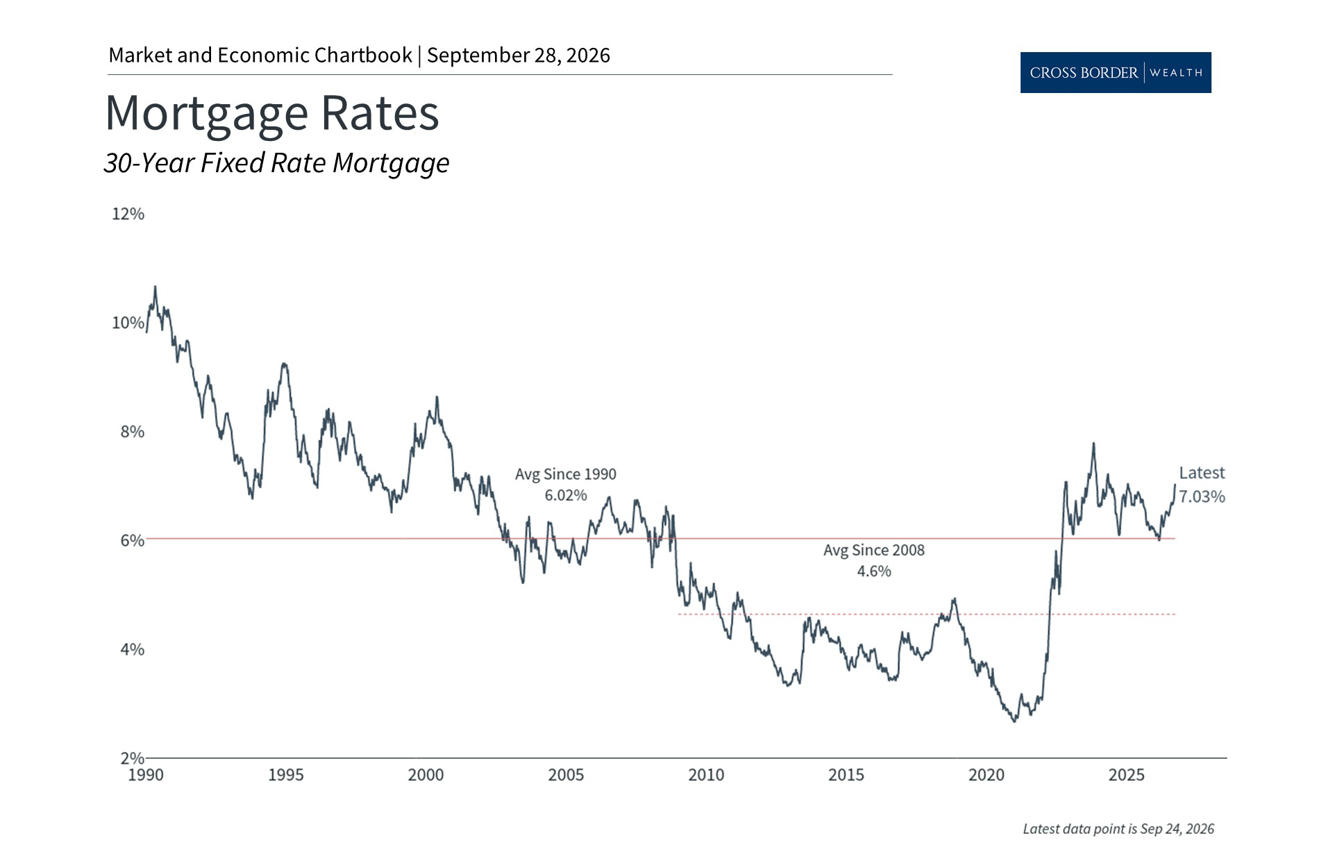 7% Mortgages: What They Mean for Housing and the Economy