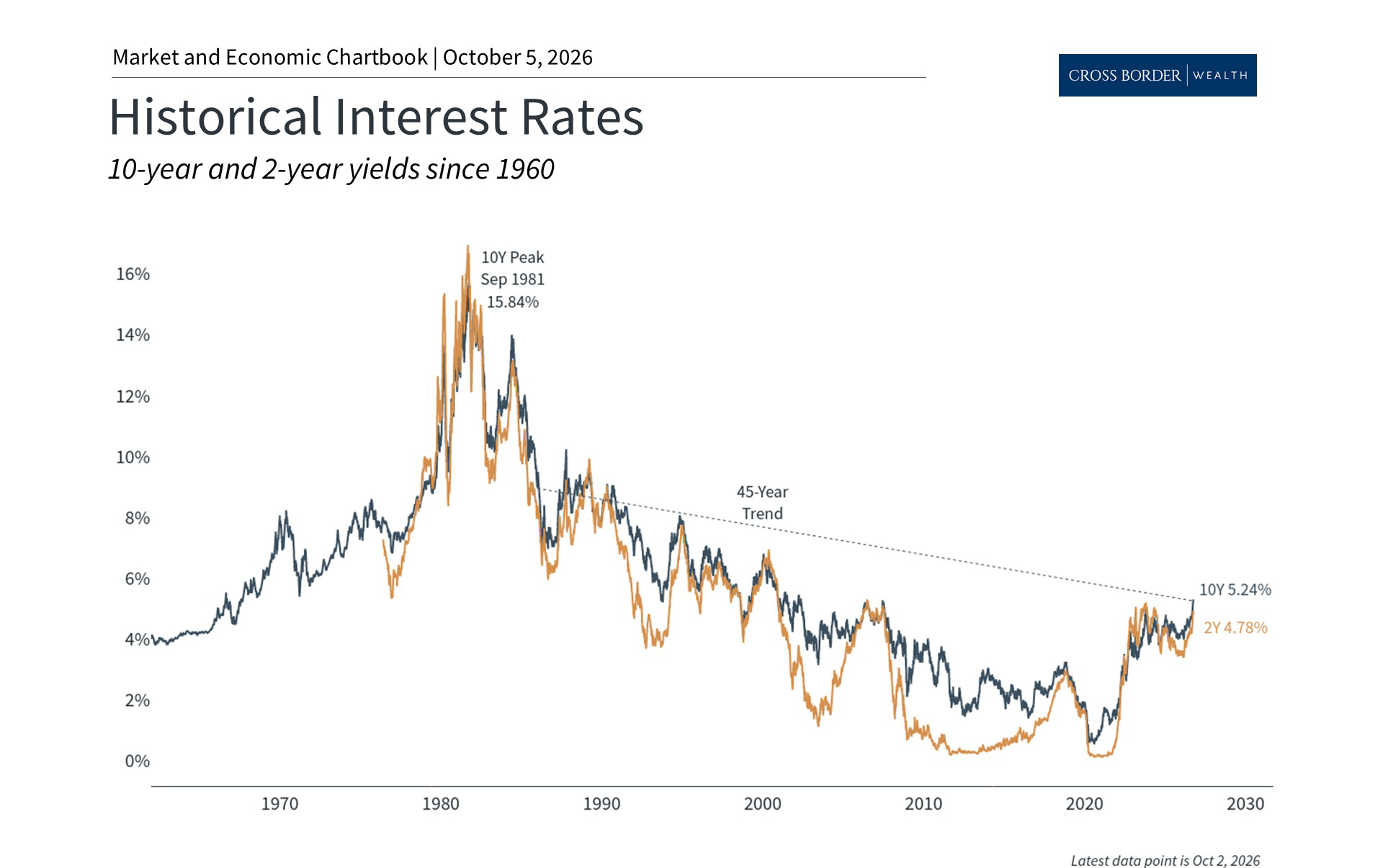 Quarterly Market Outlook for Q4 2026: Rising Rates, New Market Highs, and Fed Hikes