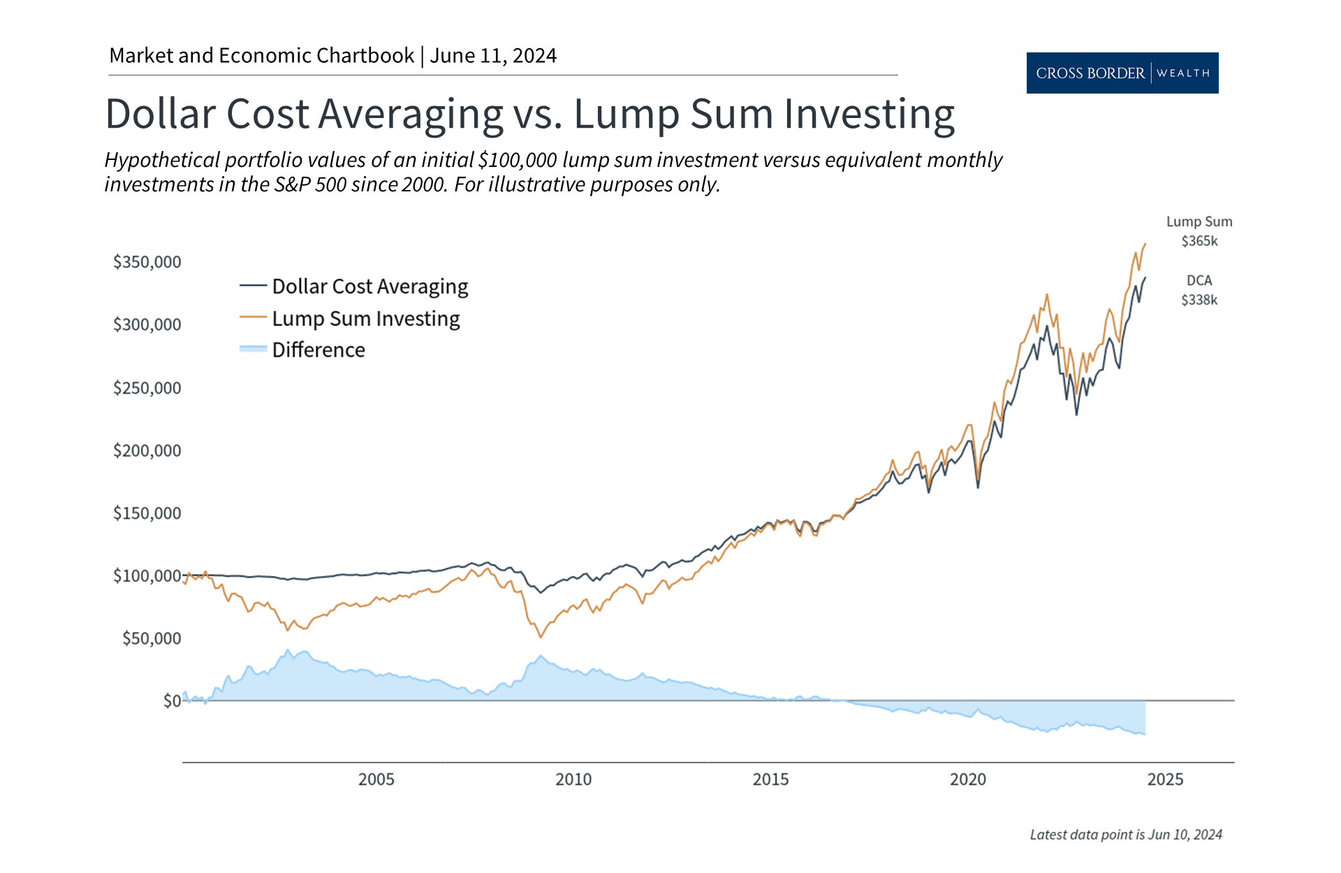 How Dollar-Cost Averaging Can Help Investors Get Into the Market