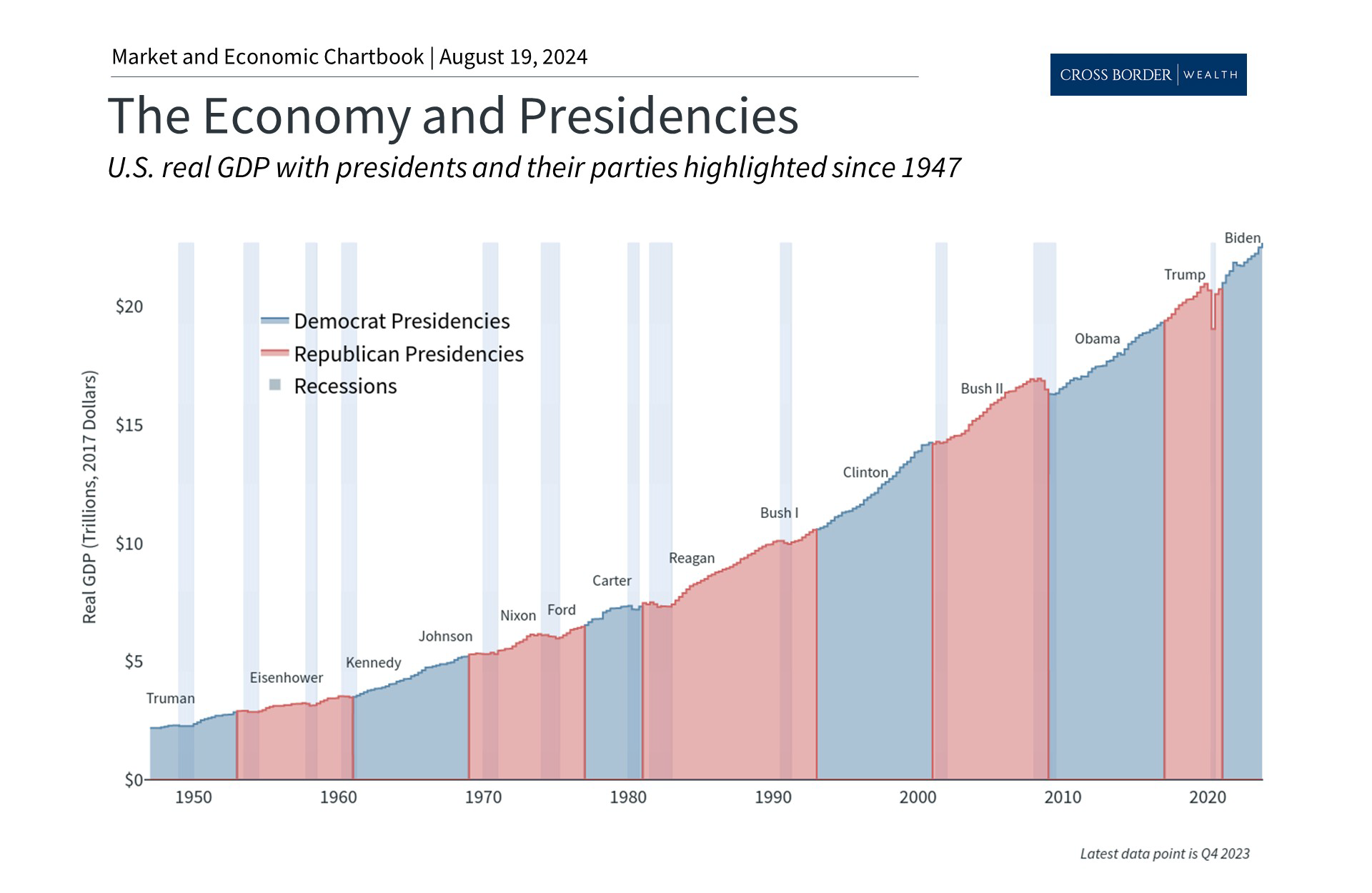 How Presidential Elections and Economic Policy Impact Investors